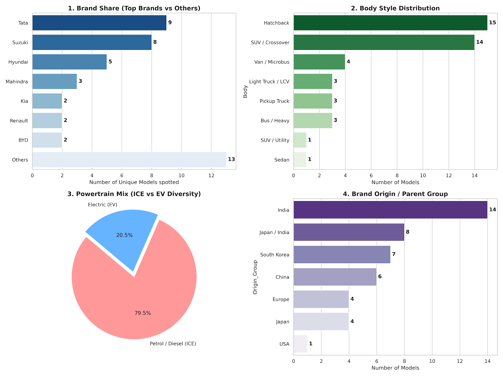[OC] Vehicles' models spotted while I was going for pharmacy in nepal Visualization
