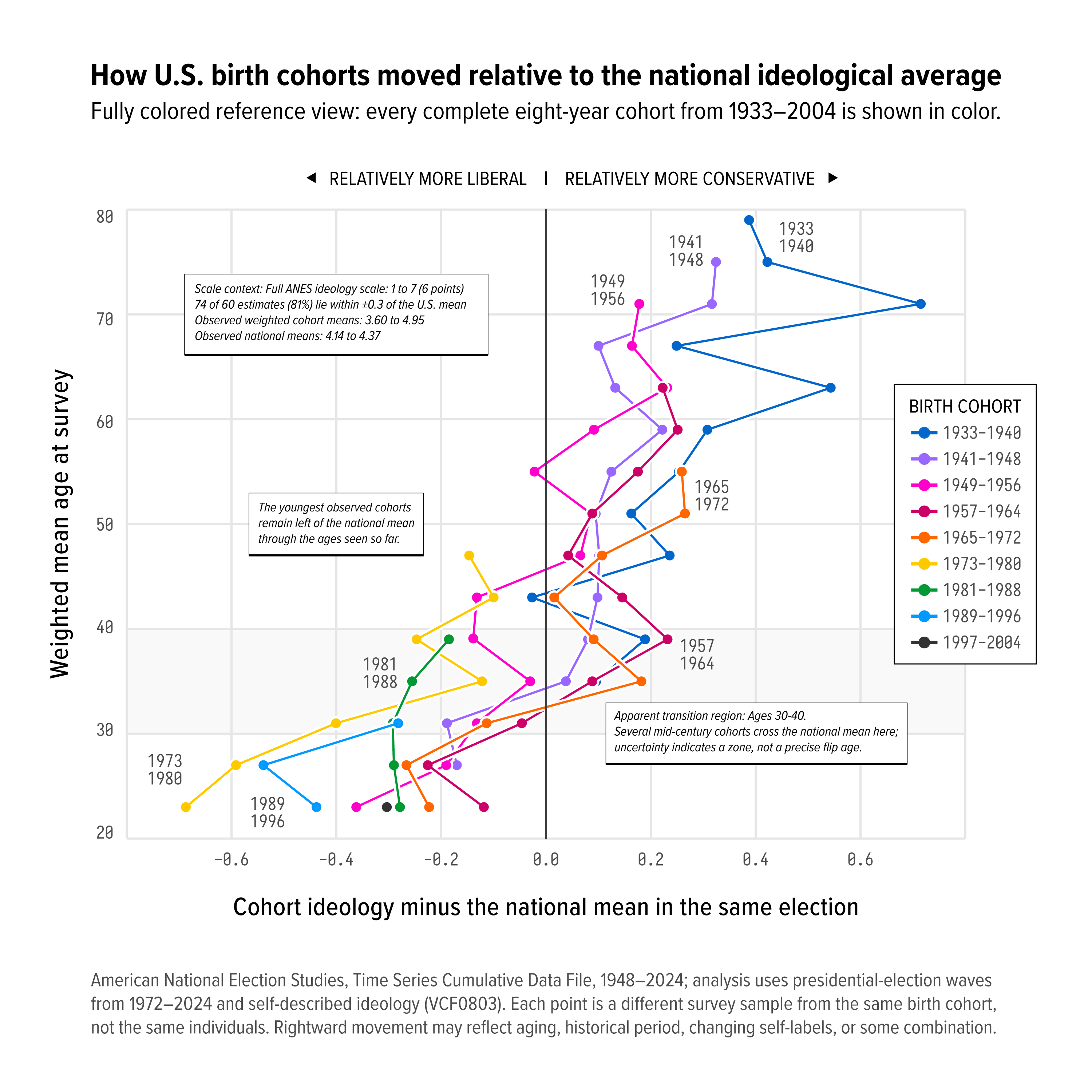 [OC] Do Americans get more conservative as they age? Many birth cohorts drift right—but only slightly. Visualization