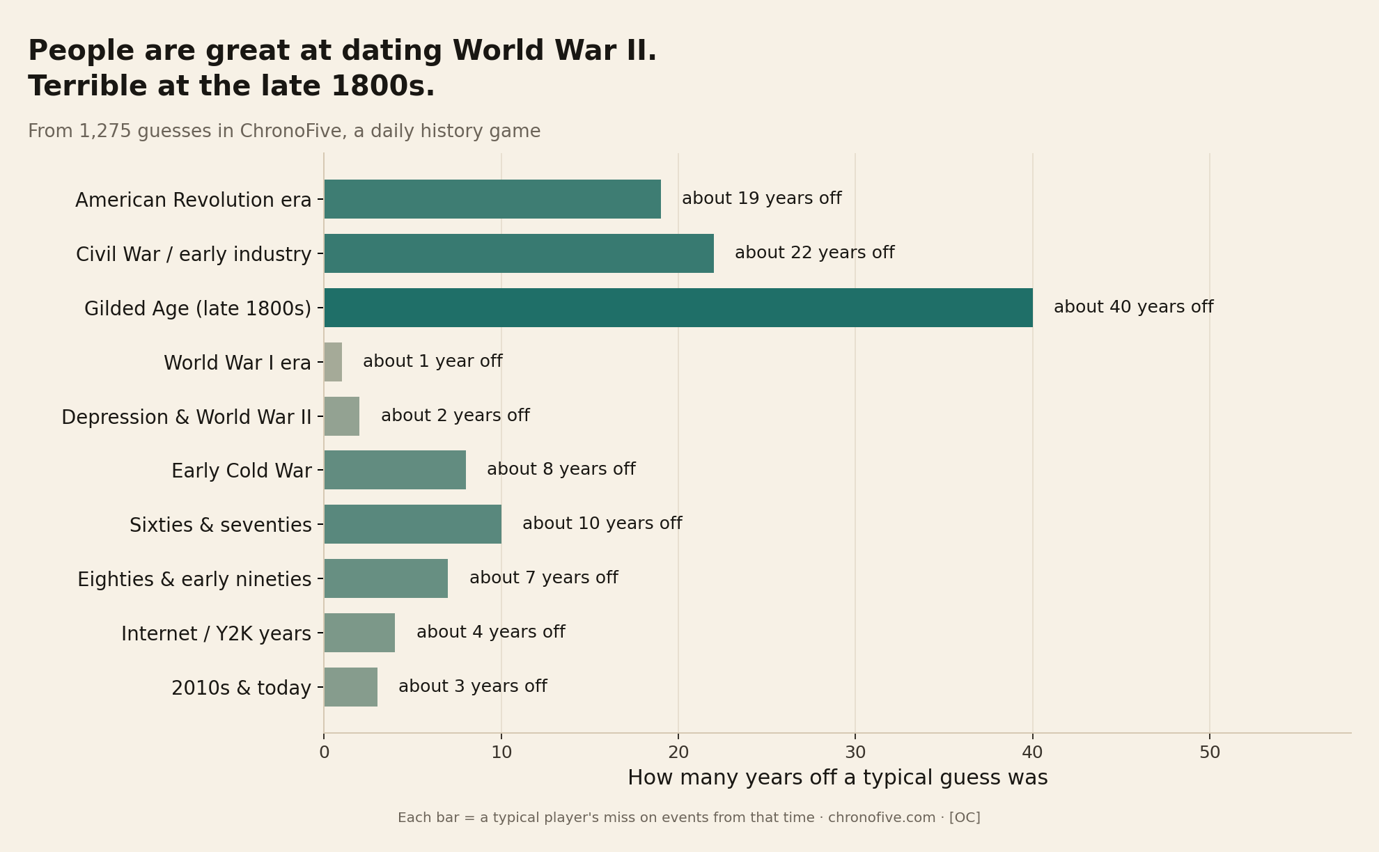 [OC] People can date 1940s events within 1–2 years. The late 1800s? They’re usually 40 years off Visualization