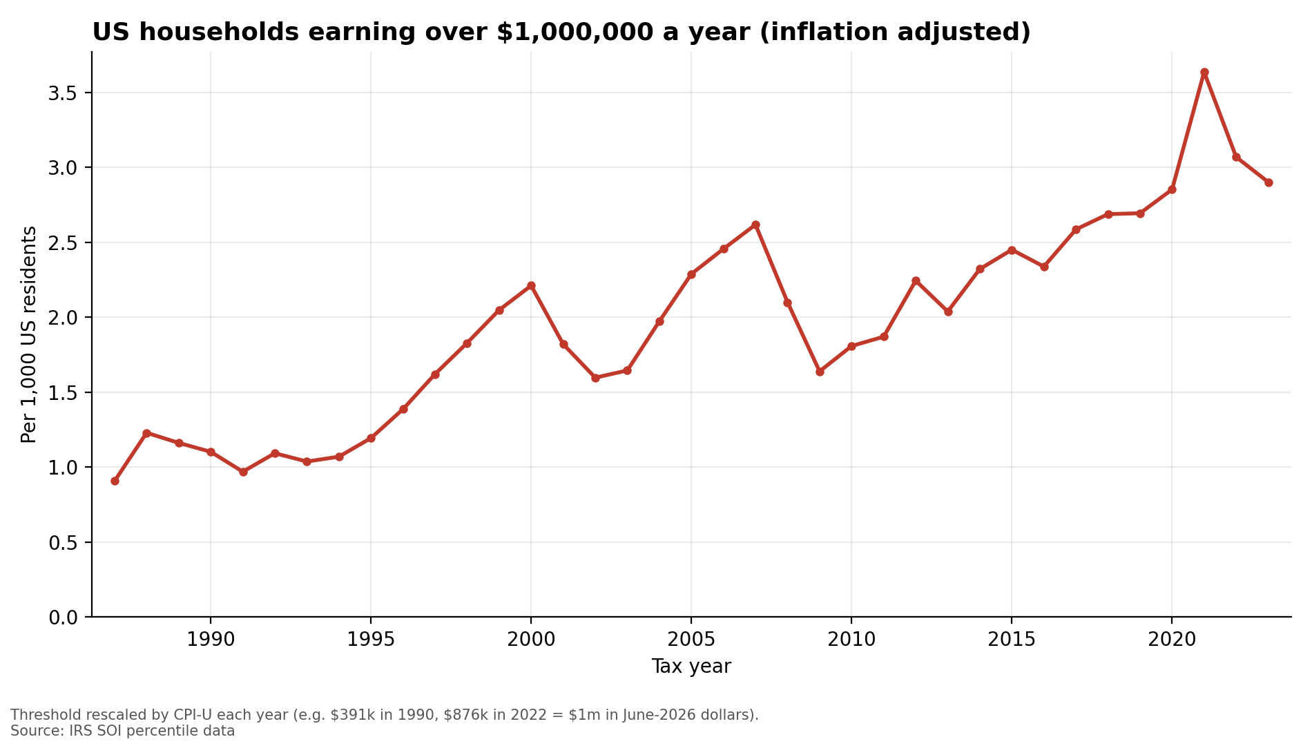 [OC] Million dollar earners in the US Visualization