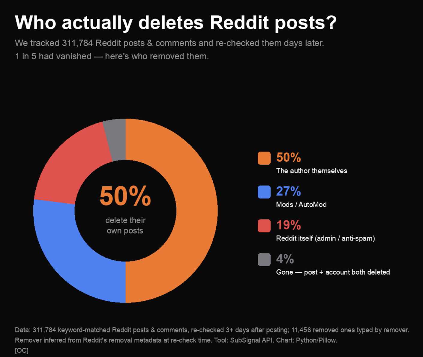 [OC] I re-checked 311,000 Reddit posts &amp; comments days after they were posted Visualization