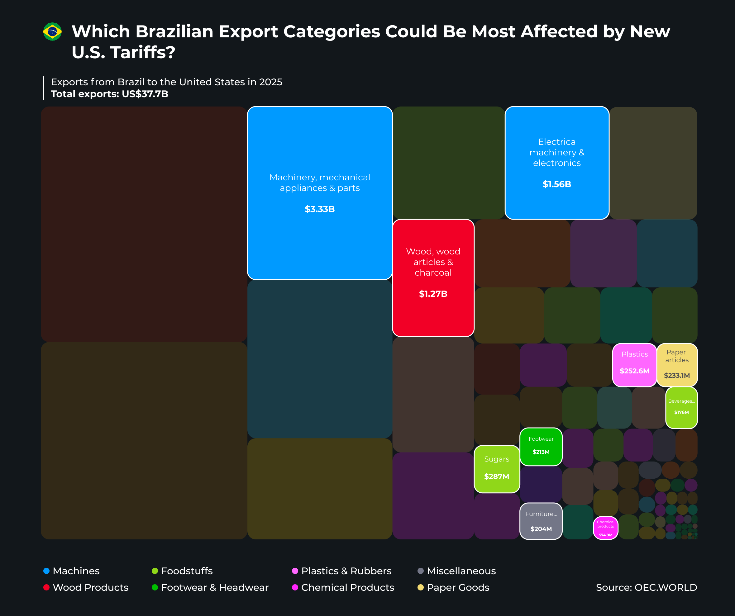 Brazil challenges new U.S. tariffs at the WTO. These are the Brazilian export categories potentially facing the greatest exposure [OC] Visualization