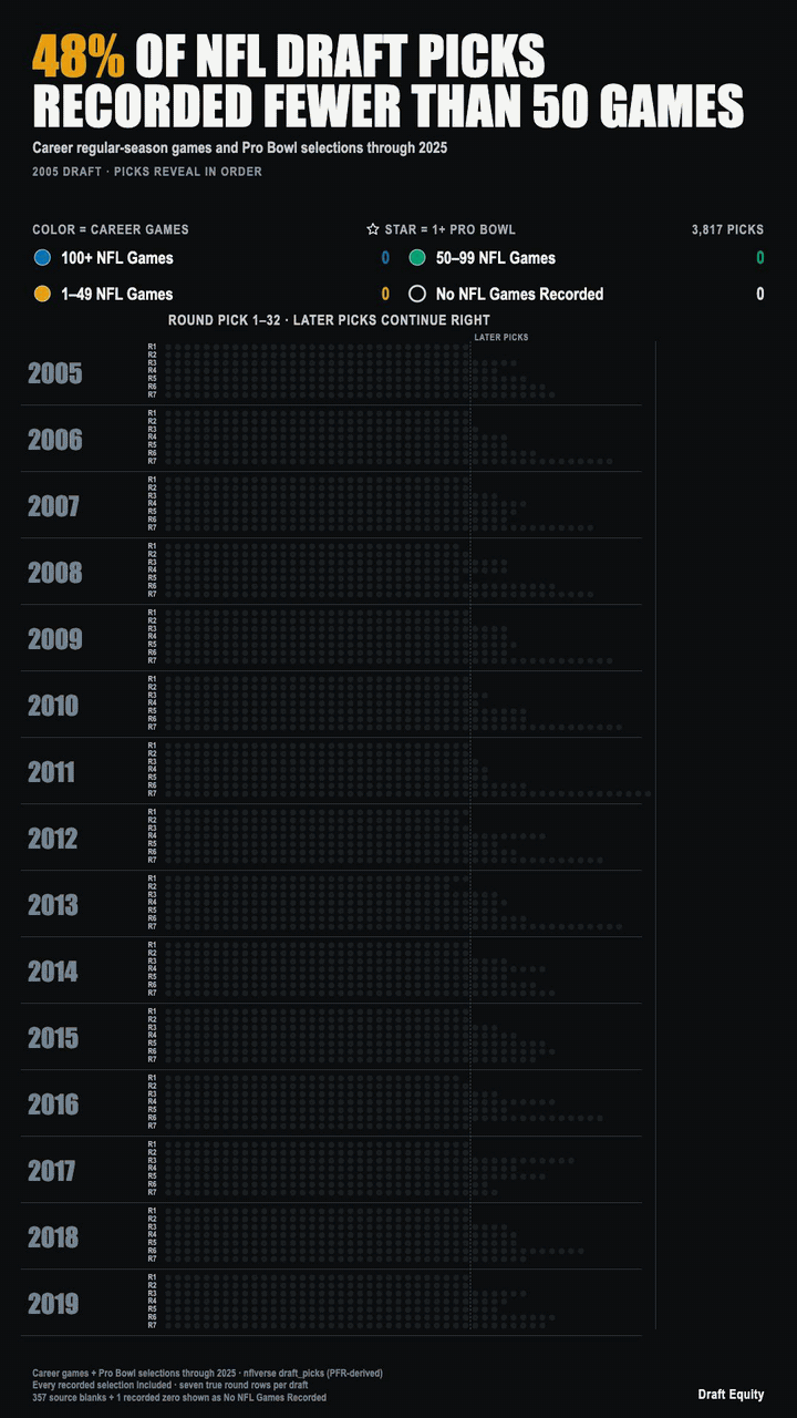 [OC] Games played and Pro Bowl selections from every NFL draft pick (2005-2019) with stats through 2025 Visualization