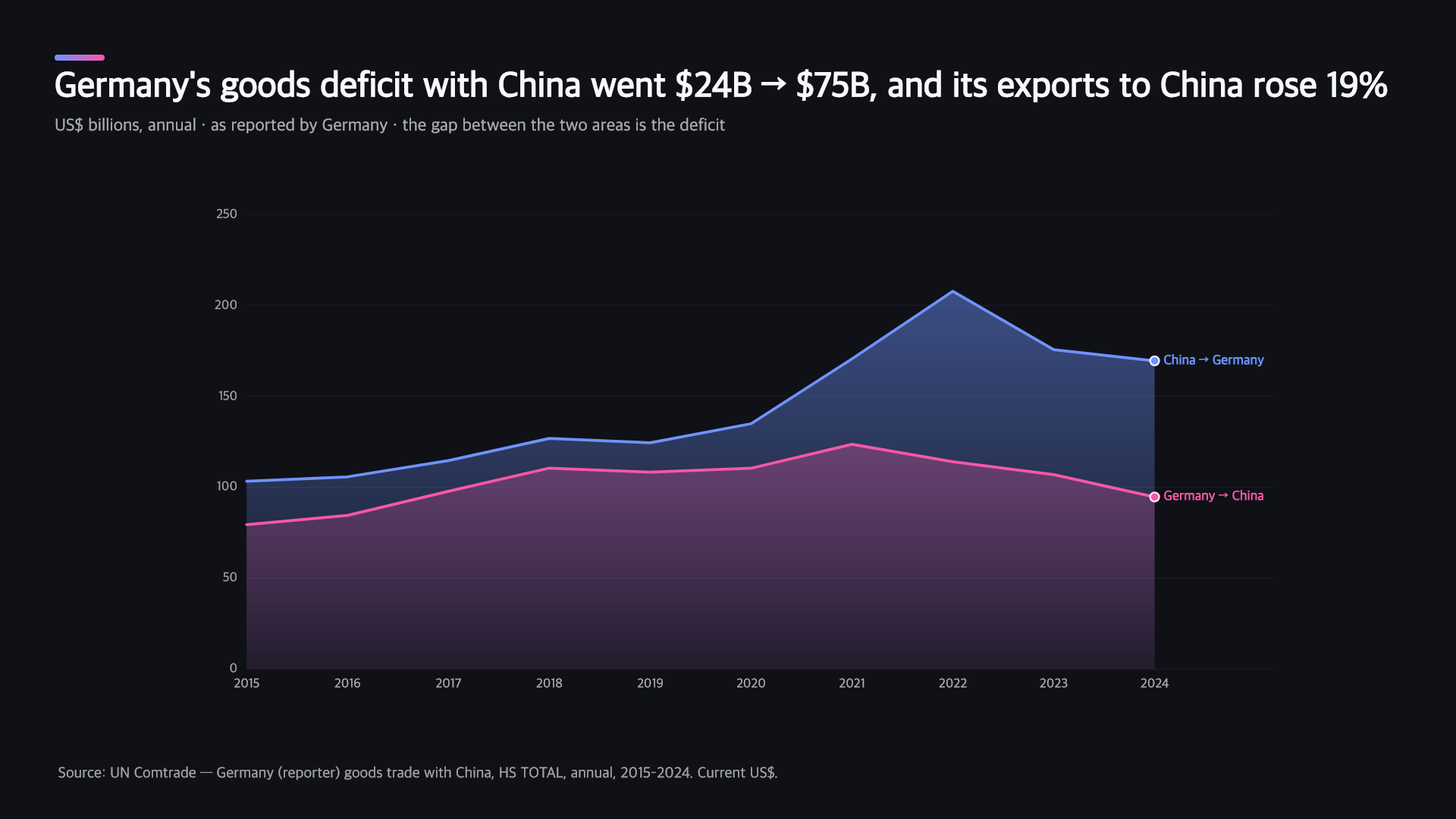 [OC] Germany's goods trade deficit with China tripled since 2015 — but its exports to China rose 19% Visualization