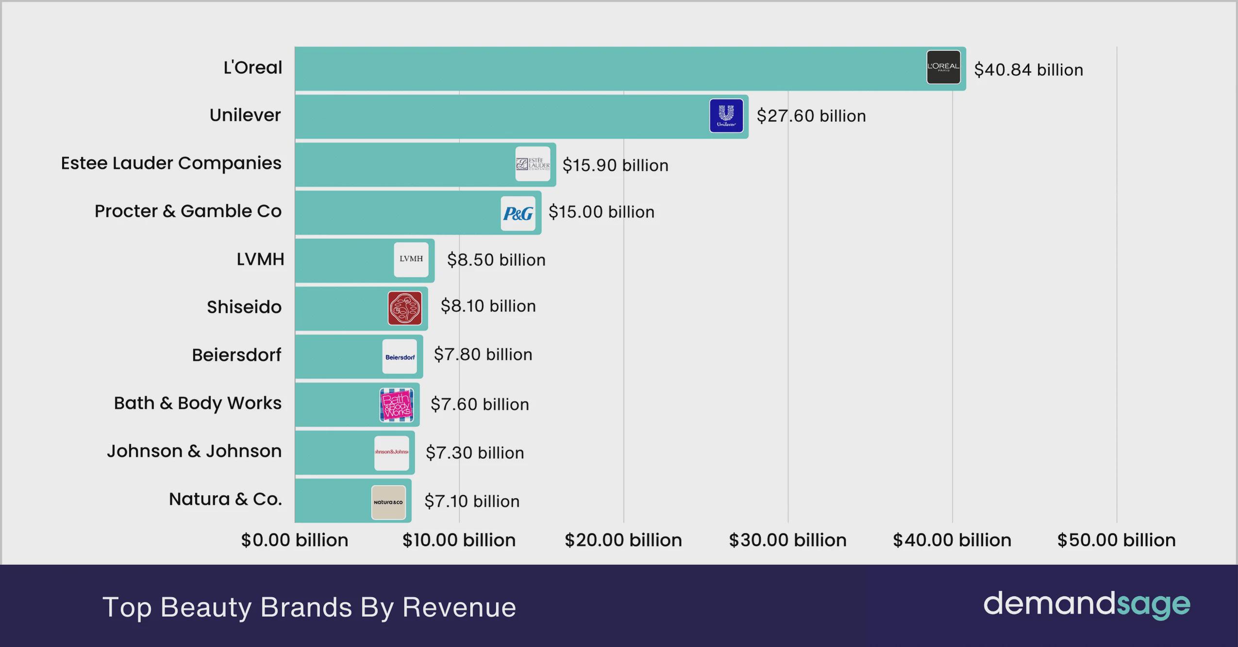 Top Beauty Brands by Revenue Visualization Top Beauty Brands by Revenue Visualization