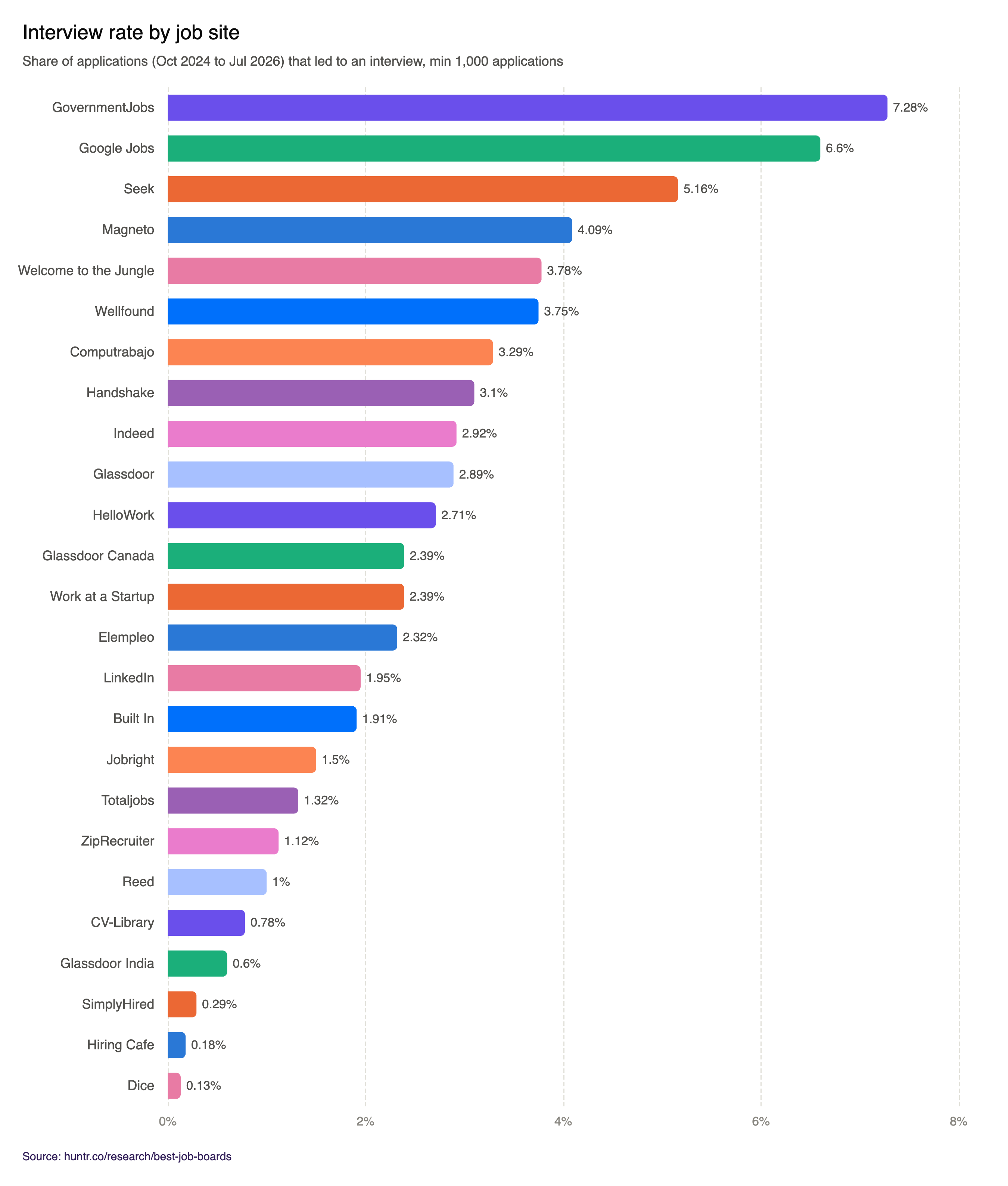 [OC] Some of the most popular job boards and job sites are the least effective. I analzyzed 1.24 million job applications to see which platforms actually lead to interviews. Visualization