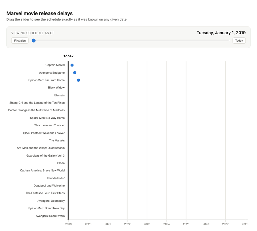 [OC] Delays of Marvel Multiverse Saga Movies, 2019-2026 Visualization