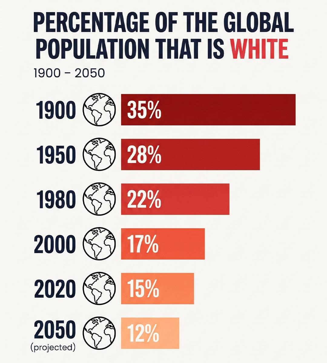 Global white population 1900-2050 Data Visualization Global white population 1900-2050 Data Visualization