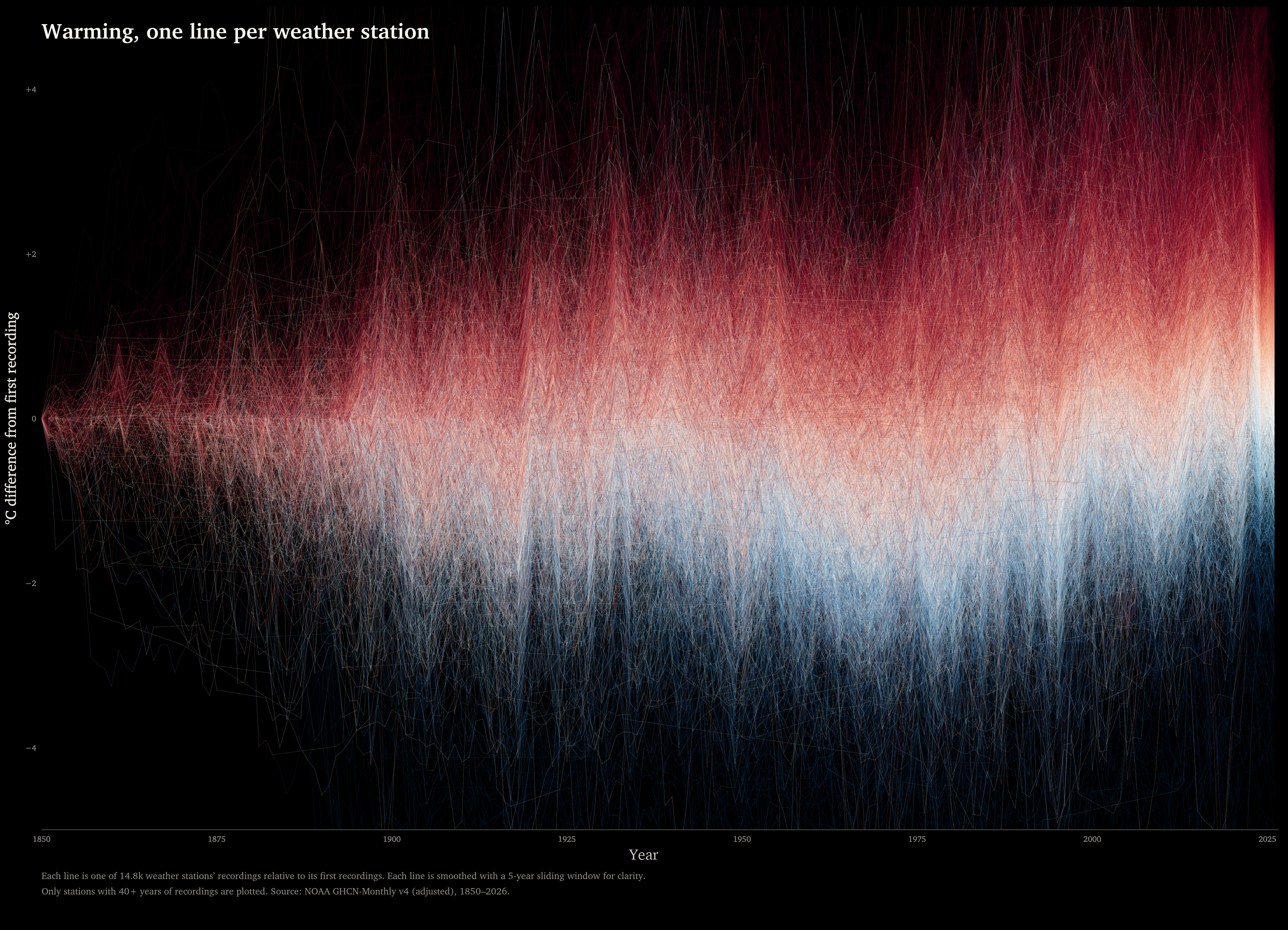 [OC] Global temperature changes from 12,000 weather stations (1850-2026) Visualization