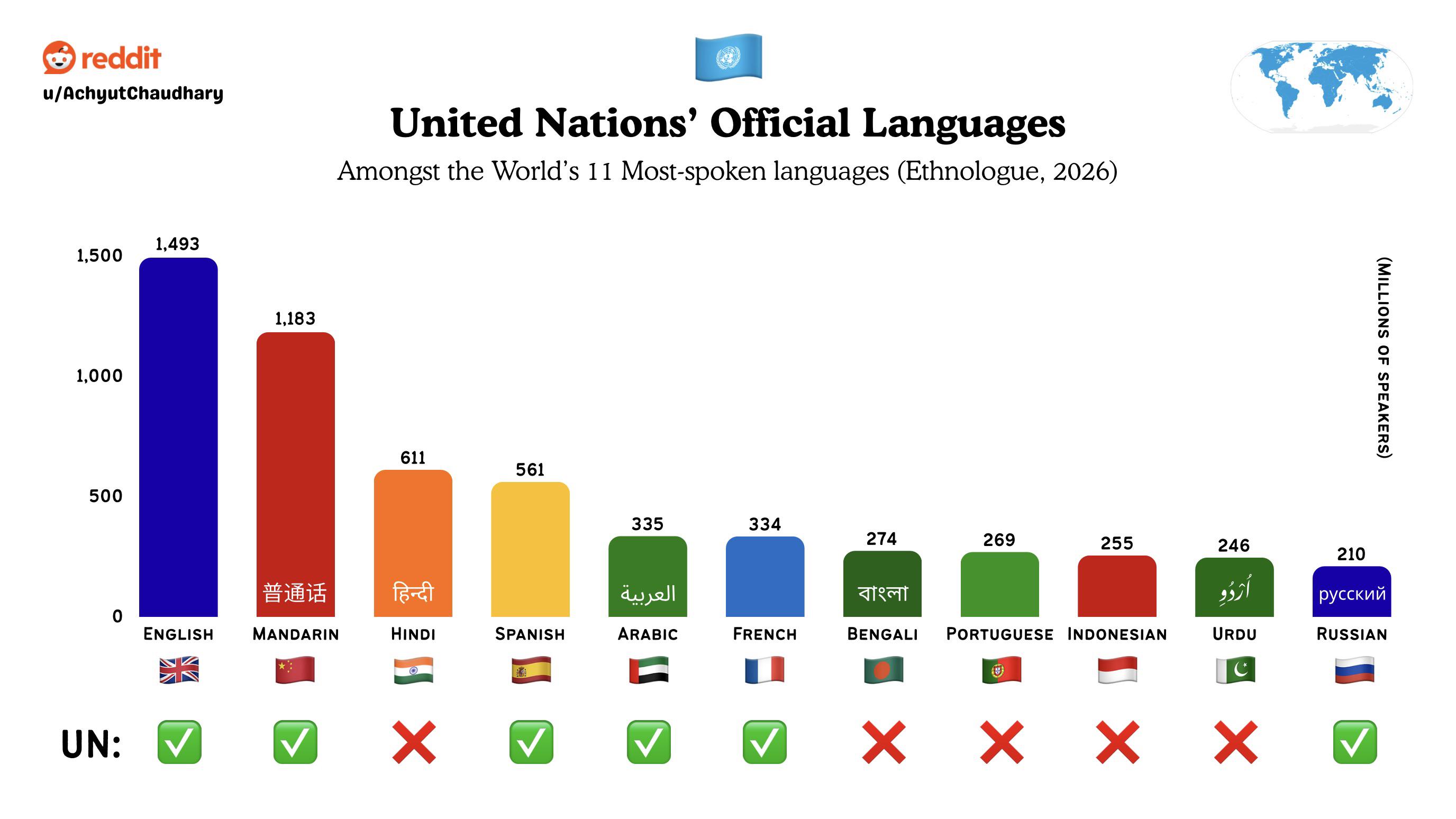 🇺🇳 How UN’s 6 Official Languages stand amongst the World’s most-spoken Visualization