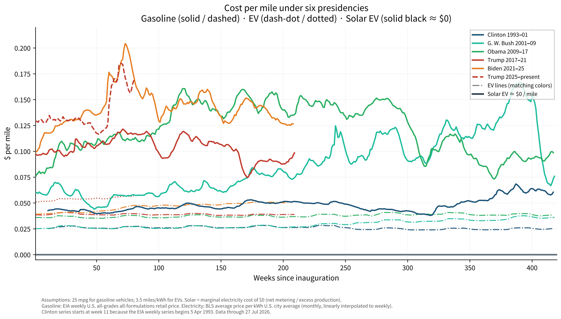 [OC] Cost per mile to drive under six presidencies: Gasoline vs EV vs Solar EV Comparison