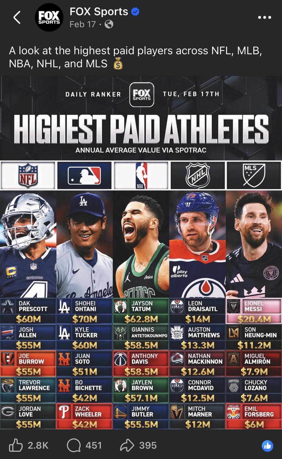 Does MLB need a salary cap? Visualization