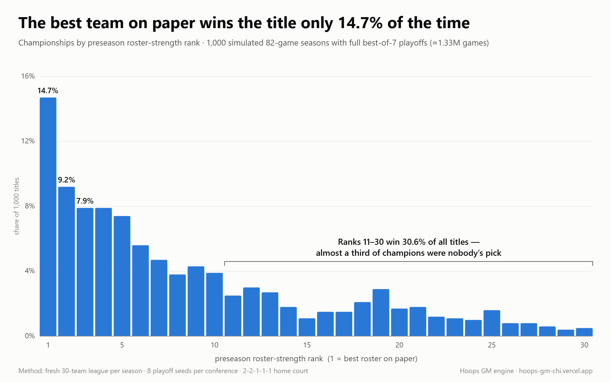 [OC] I simulated 1,000 basketball seasons — the best team on paper won the title only 14.7% of the time Visualization