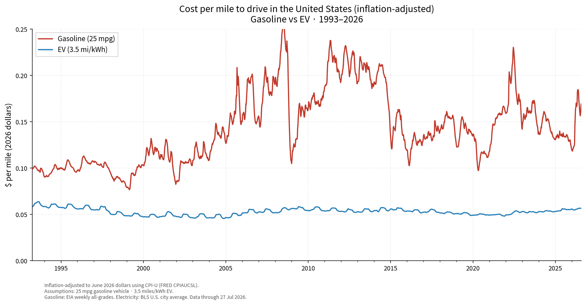 [OC] Cost per mile to drive in the US (inflation-adjusted): Gasoline vs EV · 1993–2026 Comparison