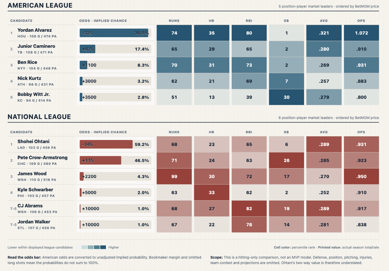 [oc] See how Baseballs MVP candidates stack up with their betting odds Visualization