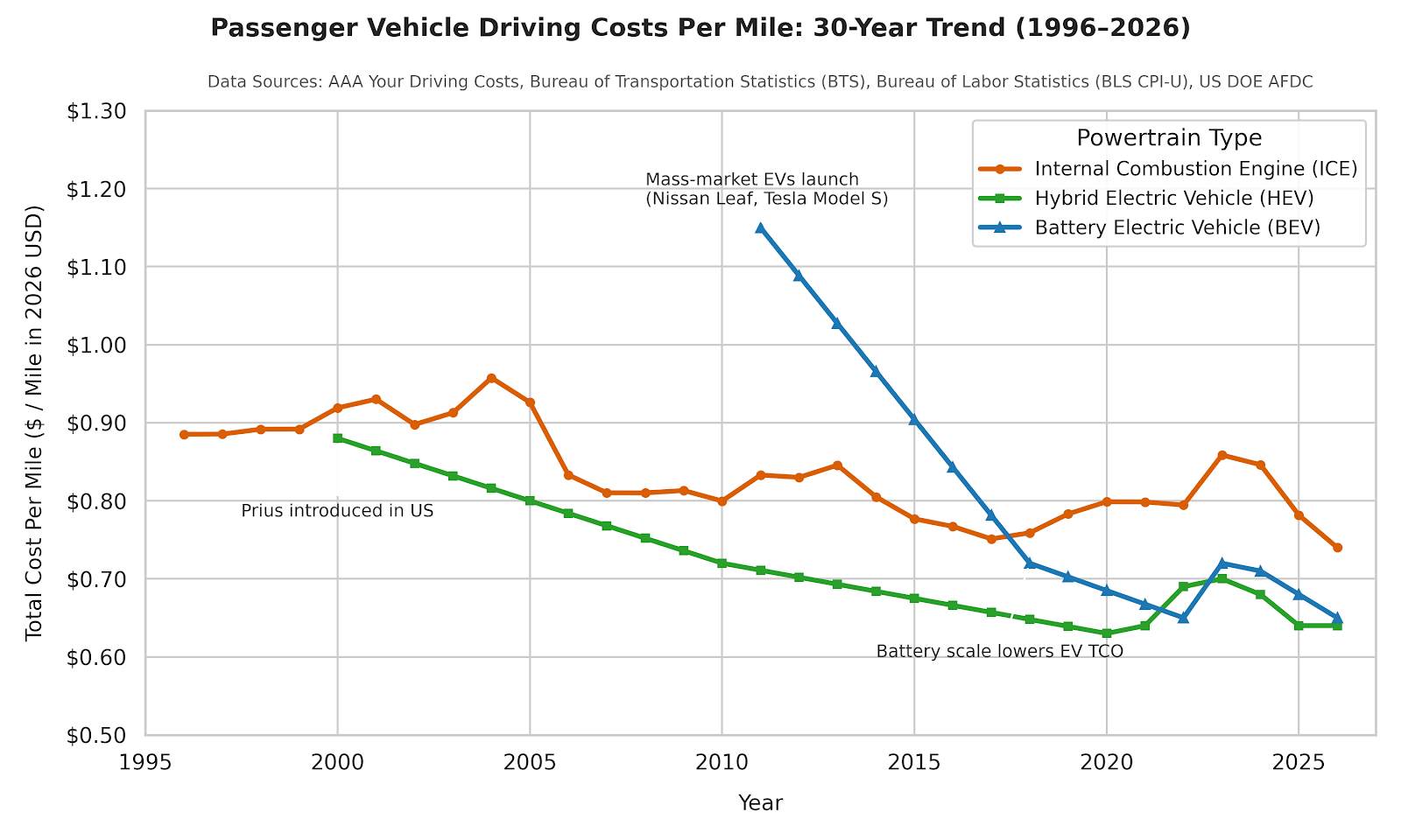 [OC] Total Driving Cost per Mile in the US 1996–2026 (inflation-adjusted) Visualization