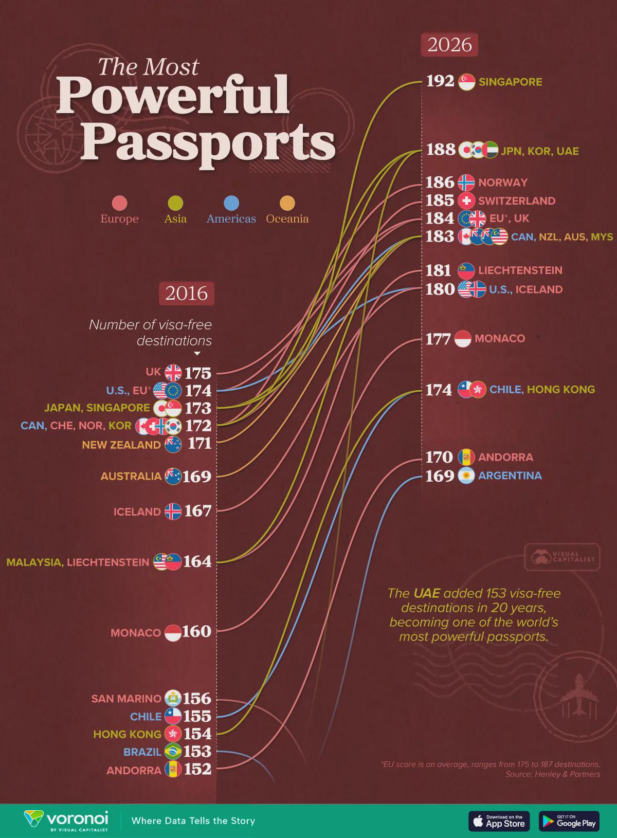 The World’s Most Powerful Passports (2016 vs. 2026) Comparison The World’s Most Powerful Passports (2016 vs. 2026) Comparison