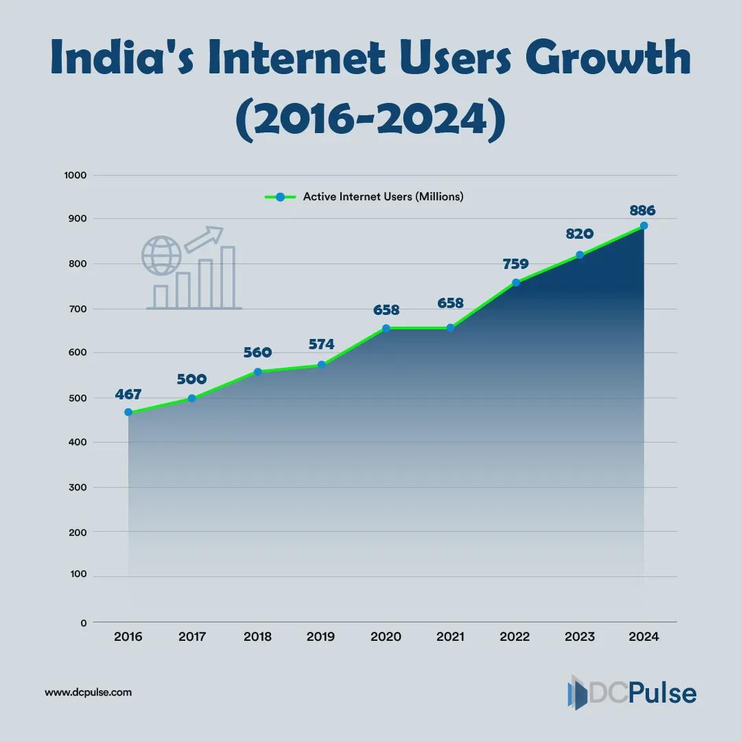 Internet user growth in India Visualization Internet user growth in India Visualization