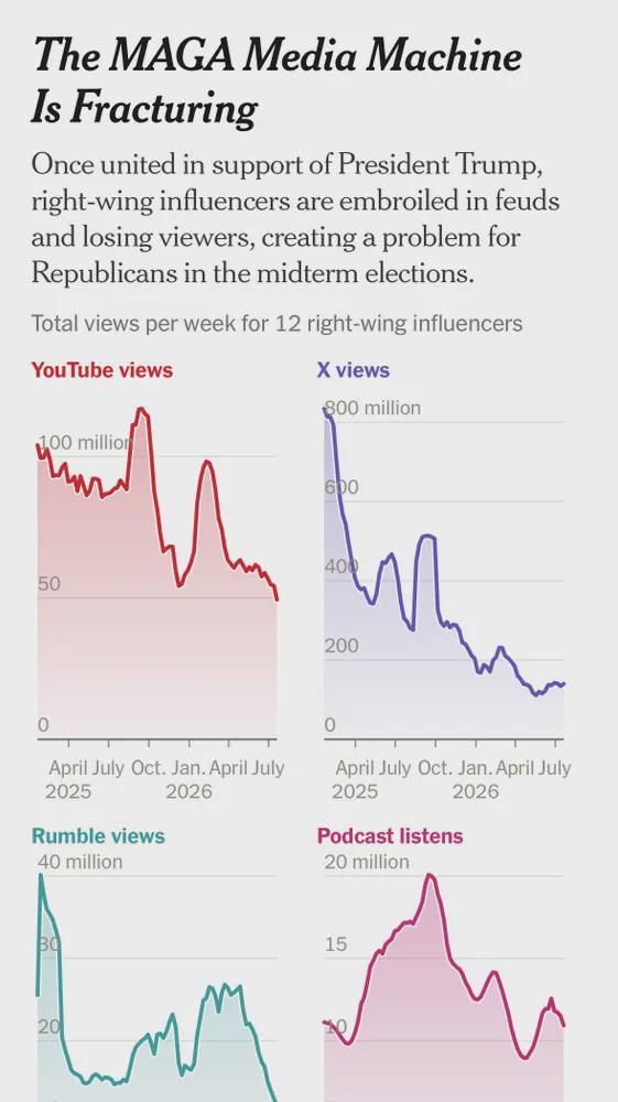 the audience for pro-Trump content has fallen from its heights and, for some creators, has reached new lows Visualization the audience for pro-Trump content has fallen from its heights and, for some creators, has reached new lows Visualization