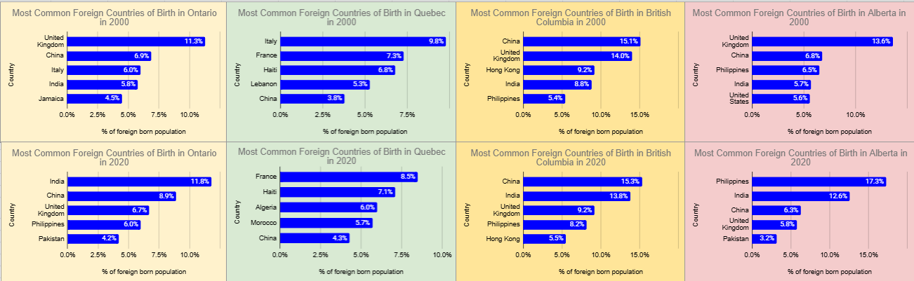 Most Common Foreign Countries of Birth in Ontario, Quebec, British Columbia and Alberta in 2000 vs 2020 Comparison Most Common Foreign Countries of Birth in Ontario, Quebec, British Columbia and Alberta in 2000 vs 2020 Comparison