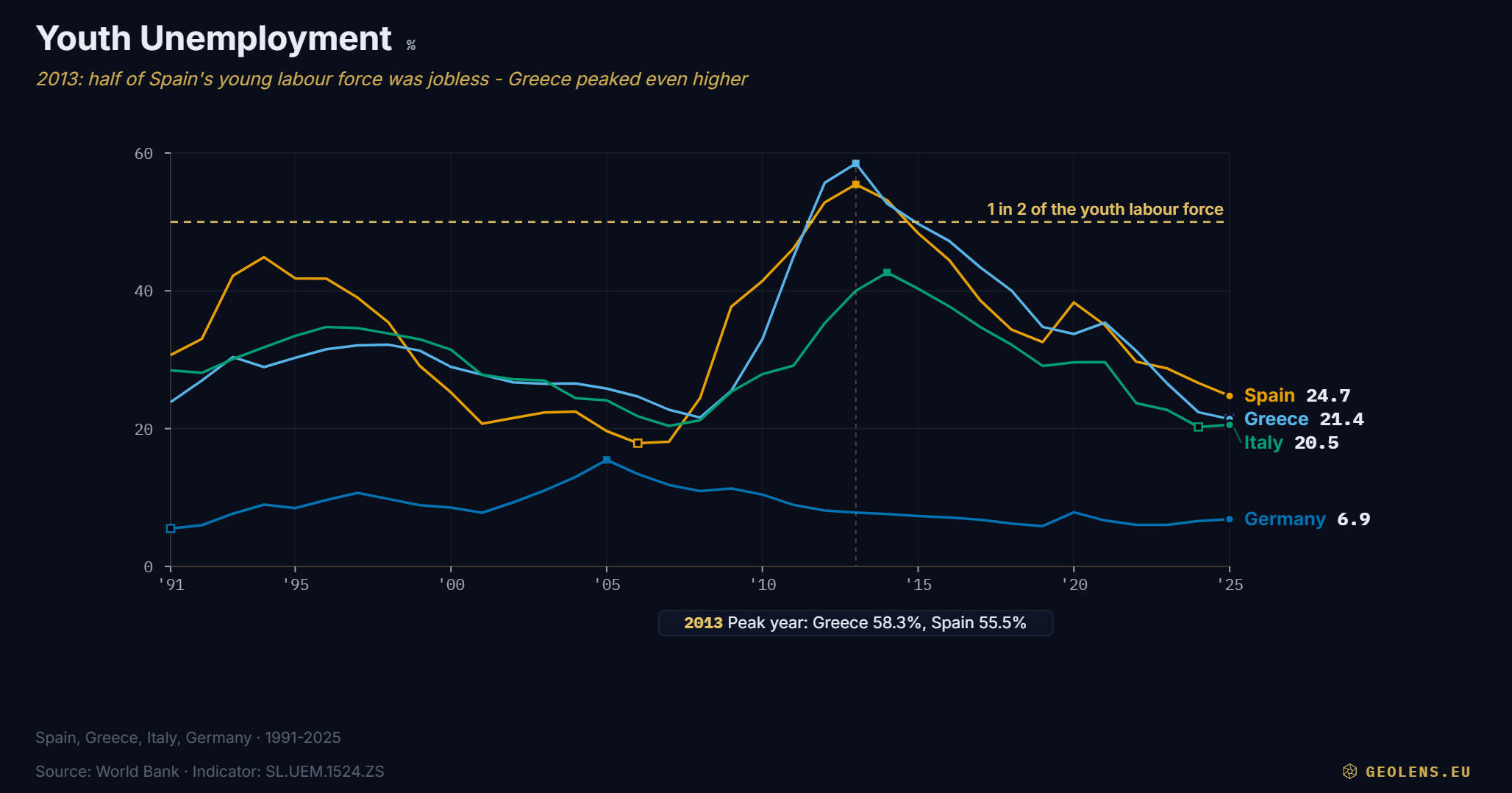 Youth Unemployment Is Going Down in South Europe Since 2013 Peak Visualization Youth Unemployment Is Going Down in South Europe Since 2013 Peak Visualization