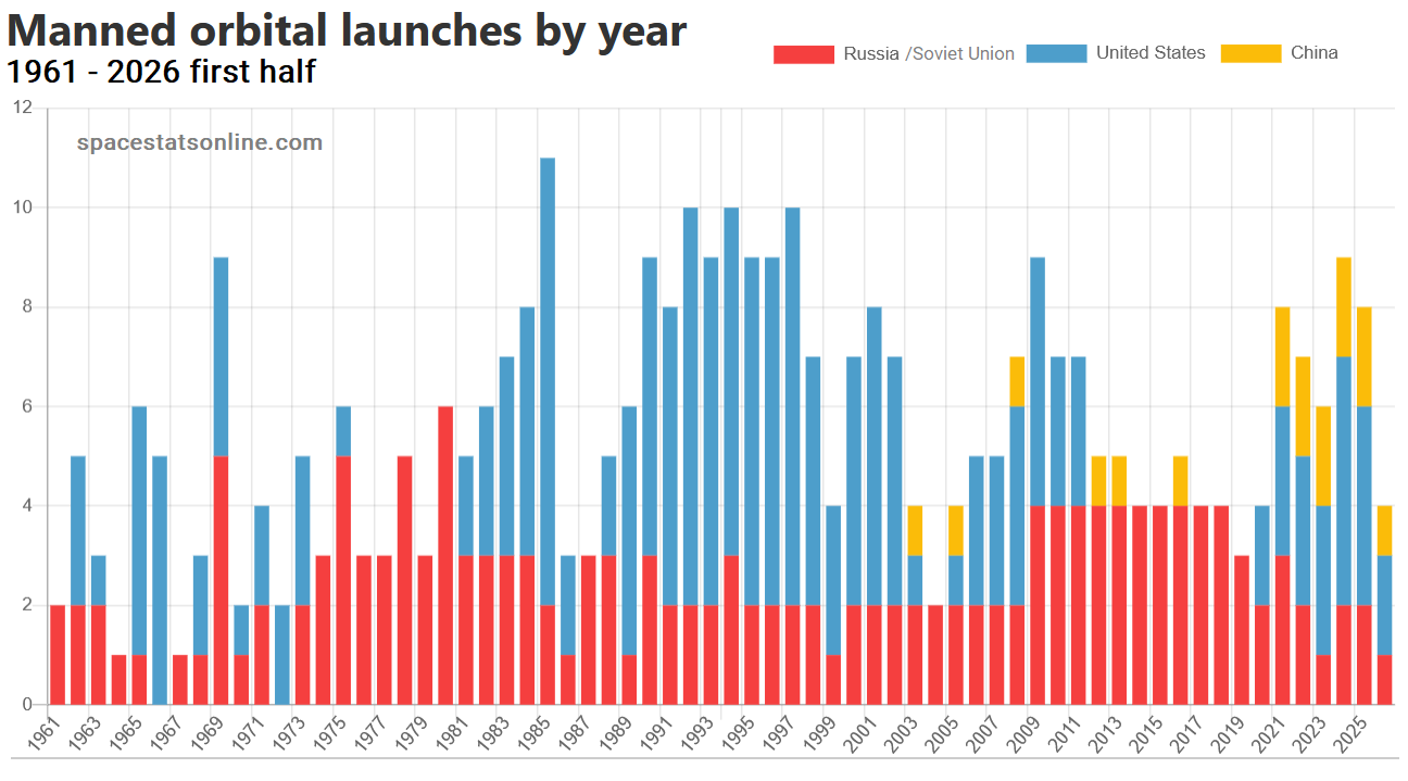 [OC] Manned orbital launches by year, 1961 - 2026 H1 Visualization