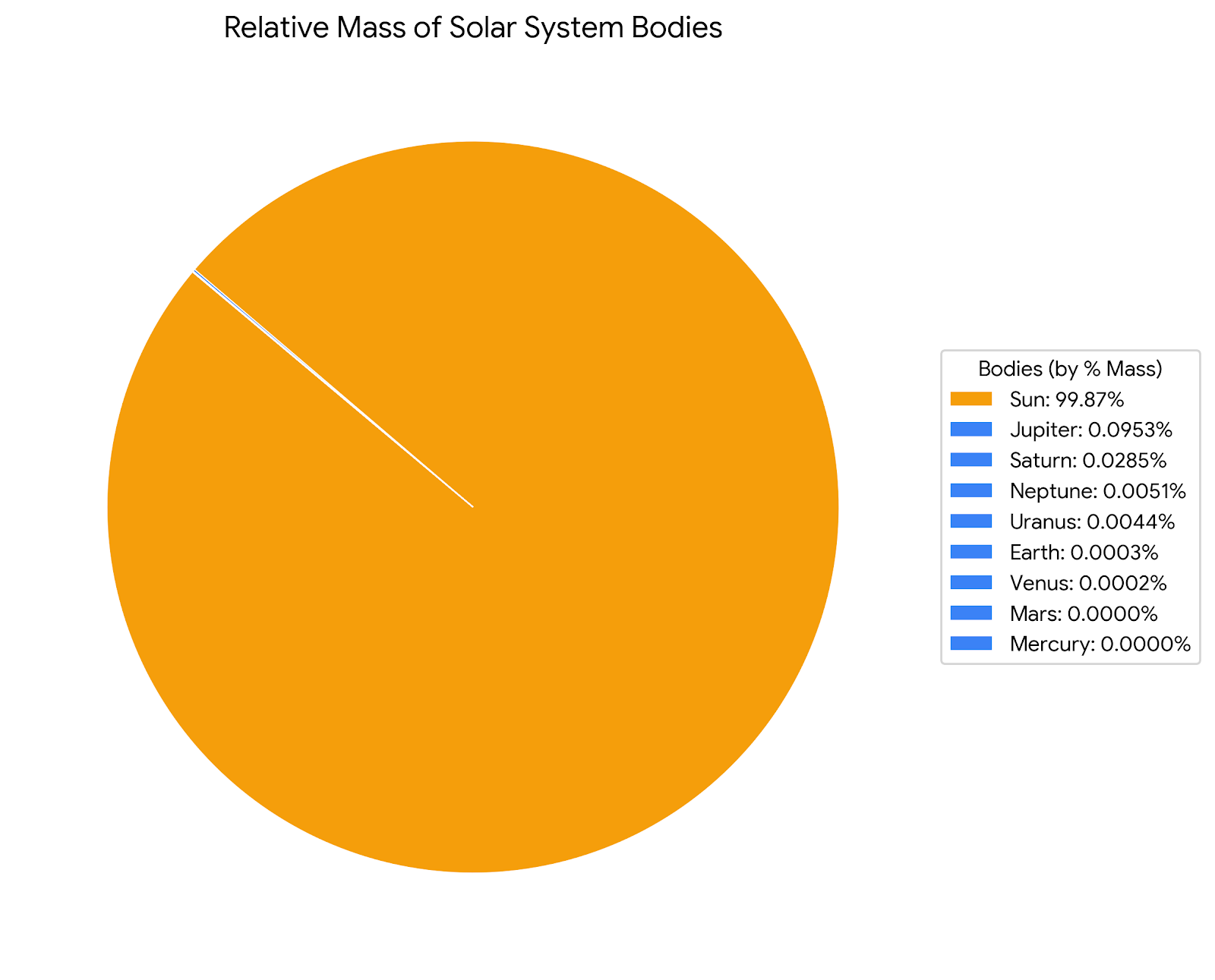 [OC] Relative mass of Solar System bodies to scale. Yes, this is accurate Visualization