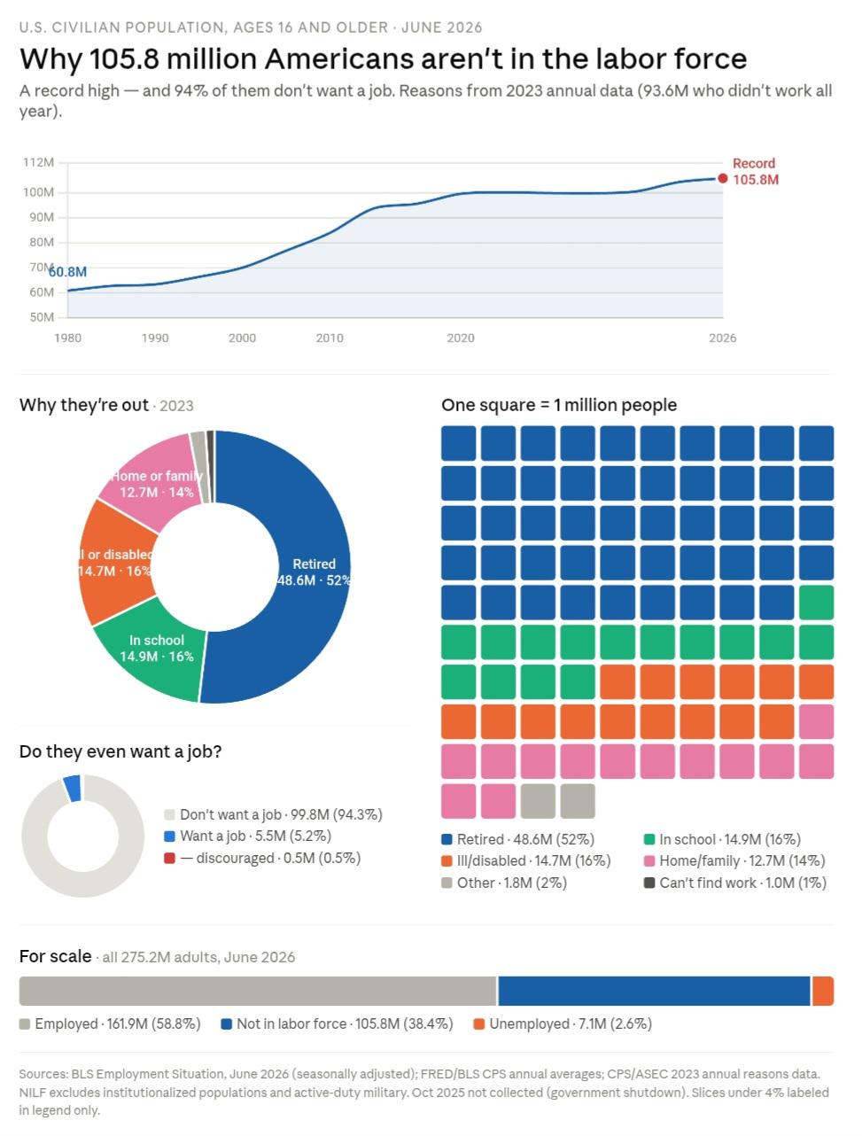[OC] NILF population is at record high 105 million Data Visualization