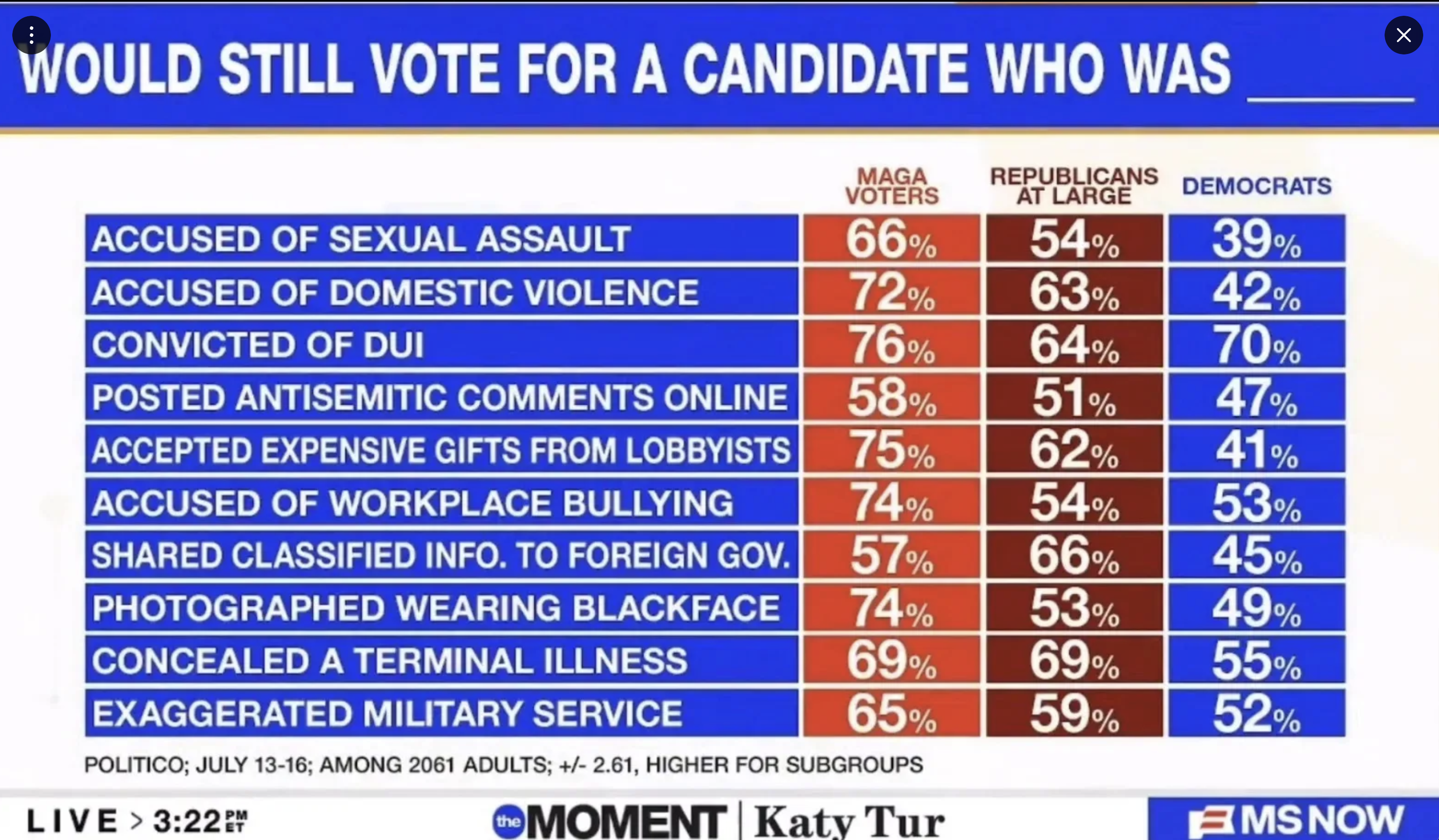 Survey asks adults if they would still vote for a candidate who has _______. Visualization Survey asks adults if they would still vote for a candidate who has _______. Visualization