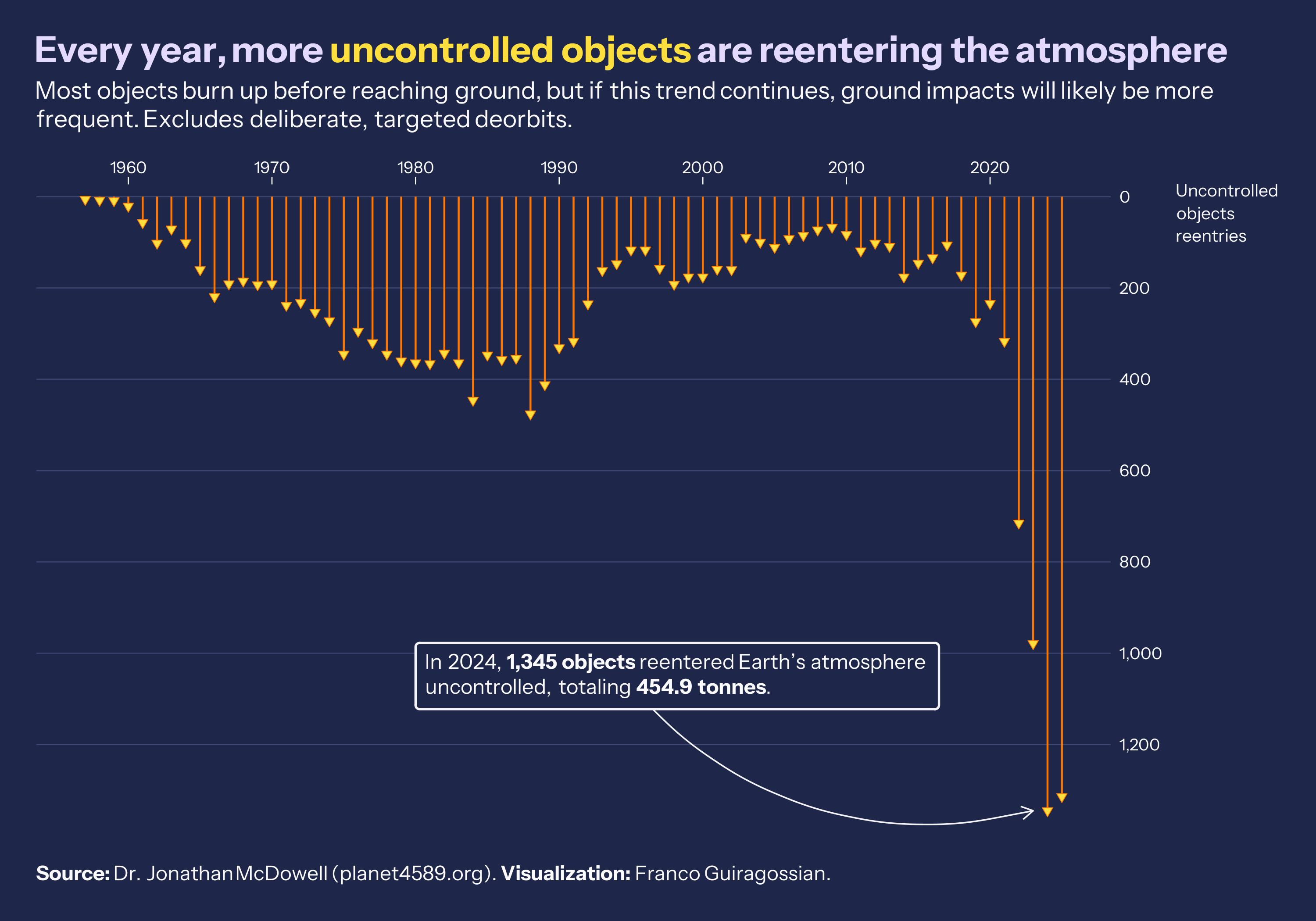 [OC] Uncontrolled objects reentering Earth's atmosphere by year Visualization