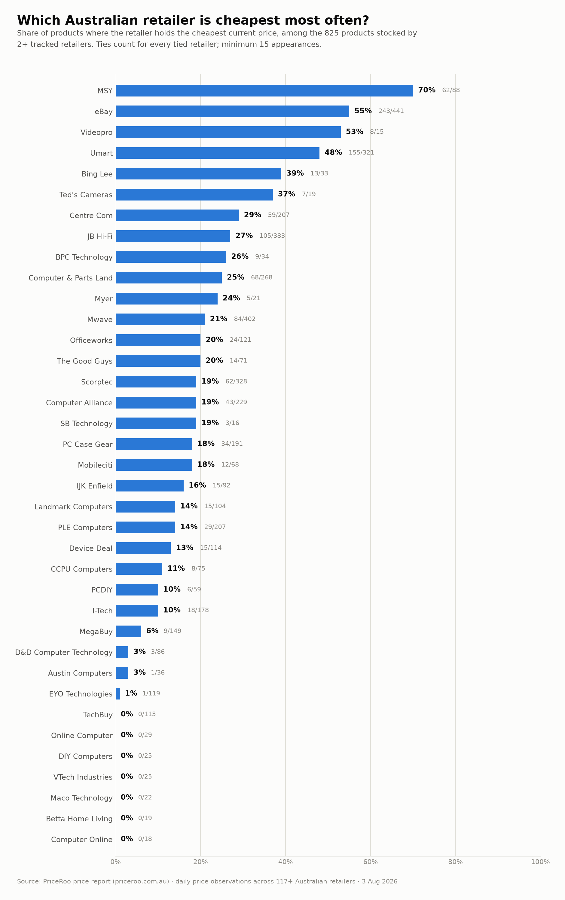 [OC] Which Australian retailer actually has the lowest price? 5,491 products tracked daily across 117 retailers Visualization