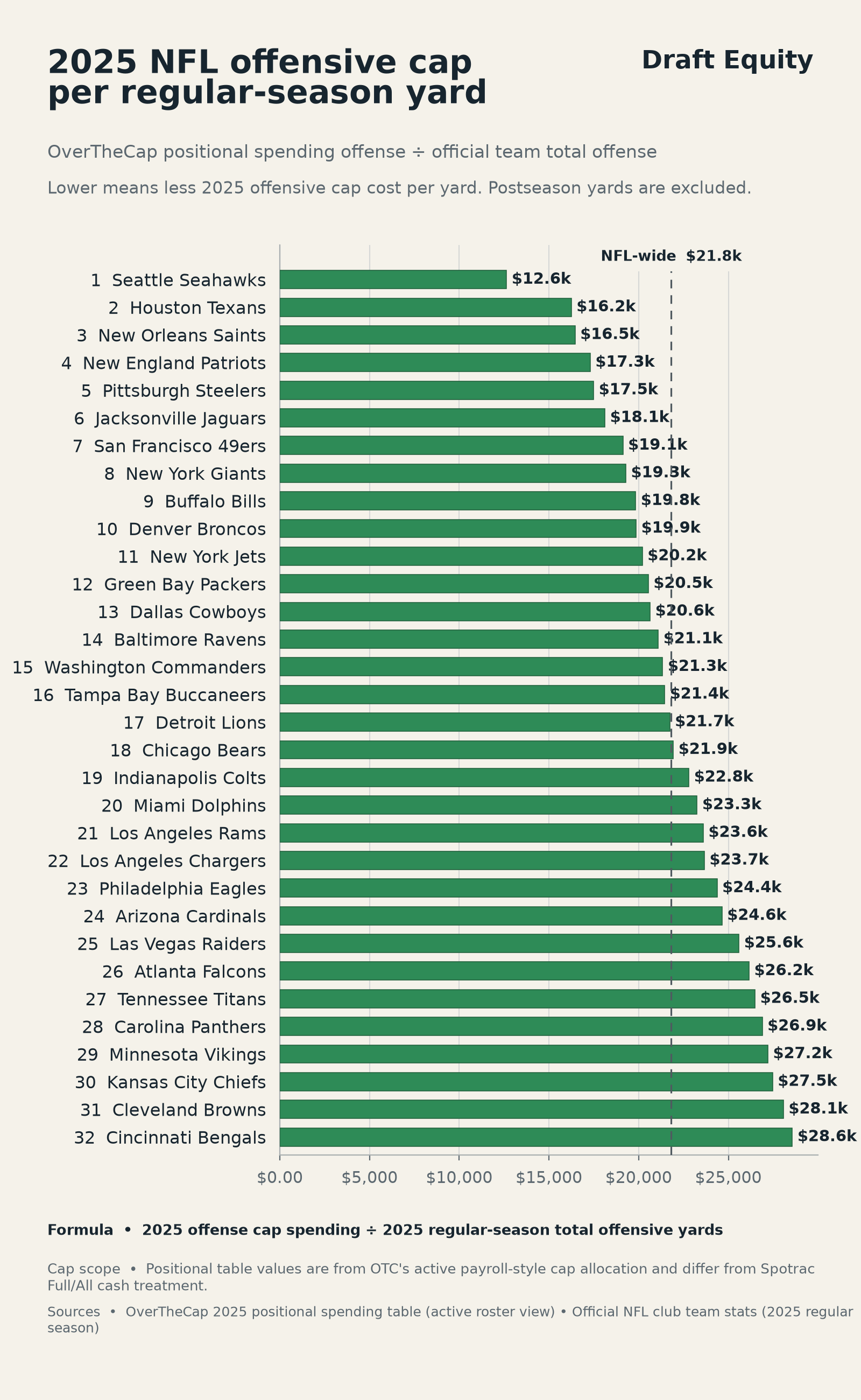 [OC] In 2025, The Super Bowl Champion Seattle Seahawks spent $12.6k (lowest in NFL) for each yard of offense Visualization