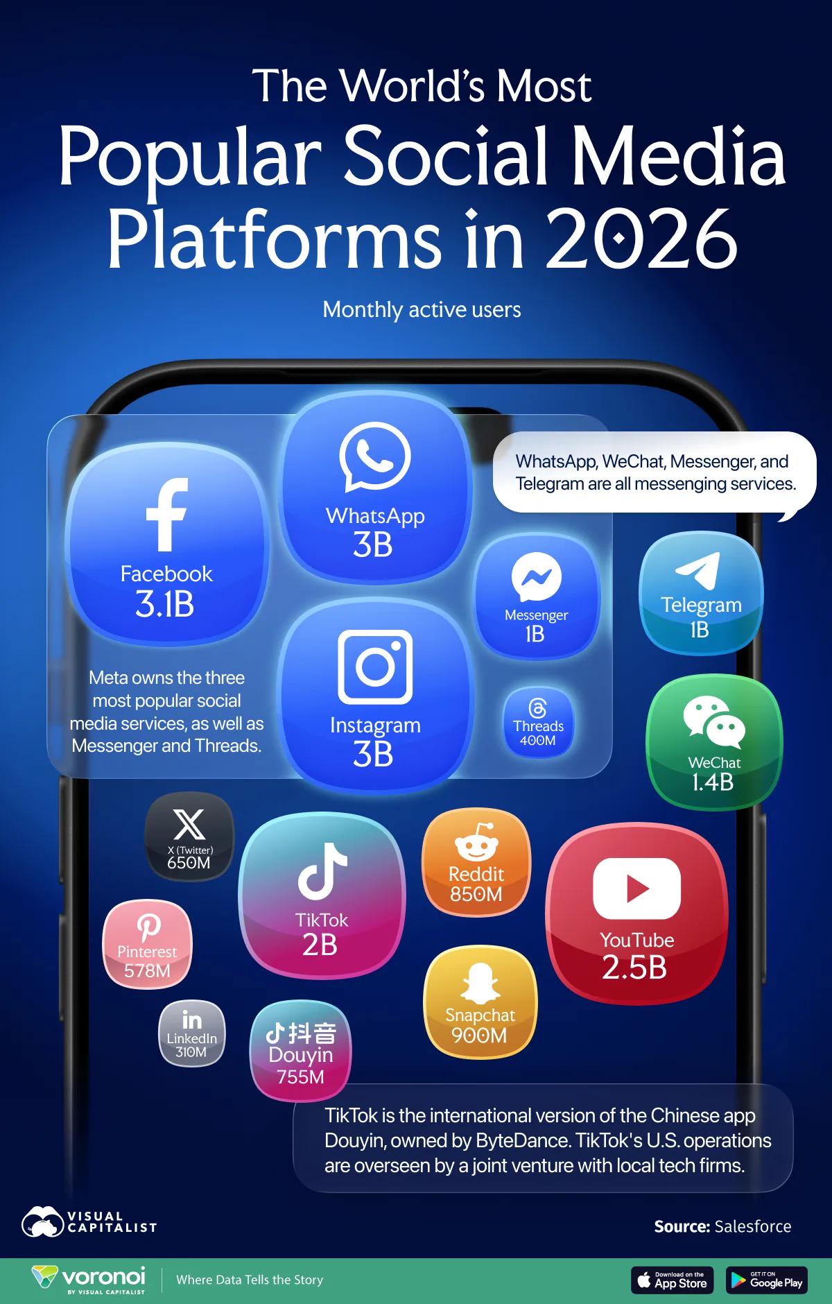The World most popular social media in 2026 Visualization The World most popular social media in 2026 Visualization