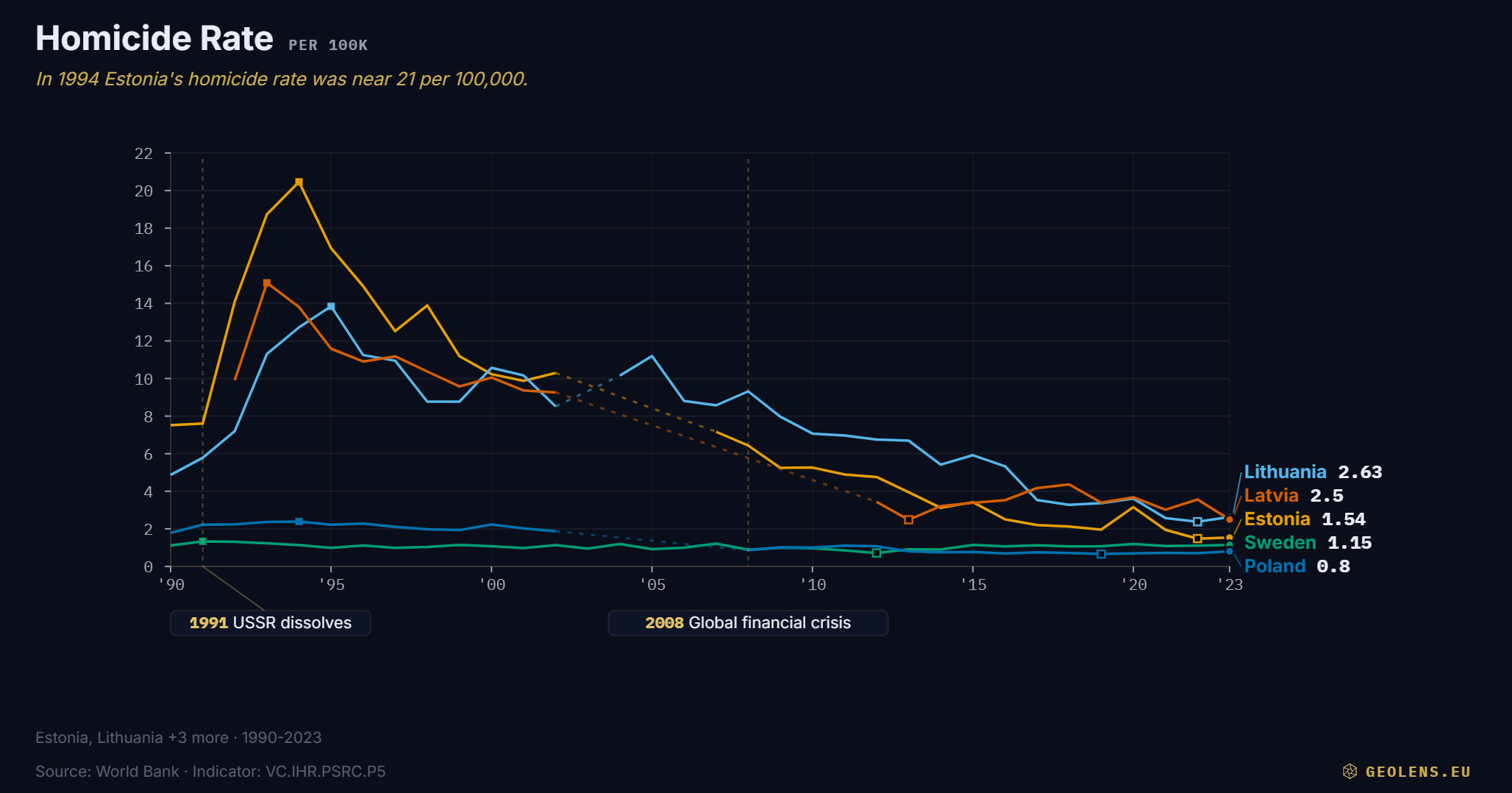 [OC] From the "Wild '90s" to EU Averages: The 30-Year Collapse of Baltic Homicide Rates (1990–2023) Visualization