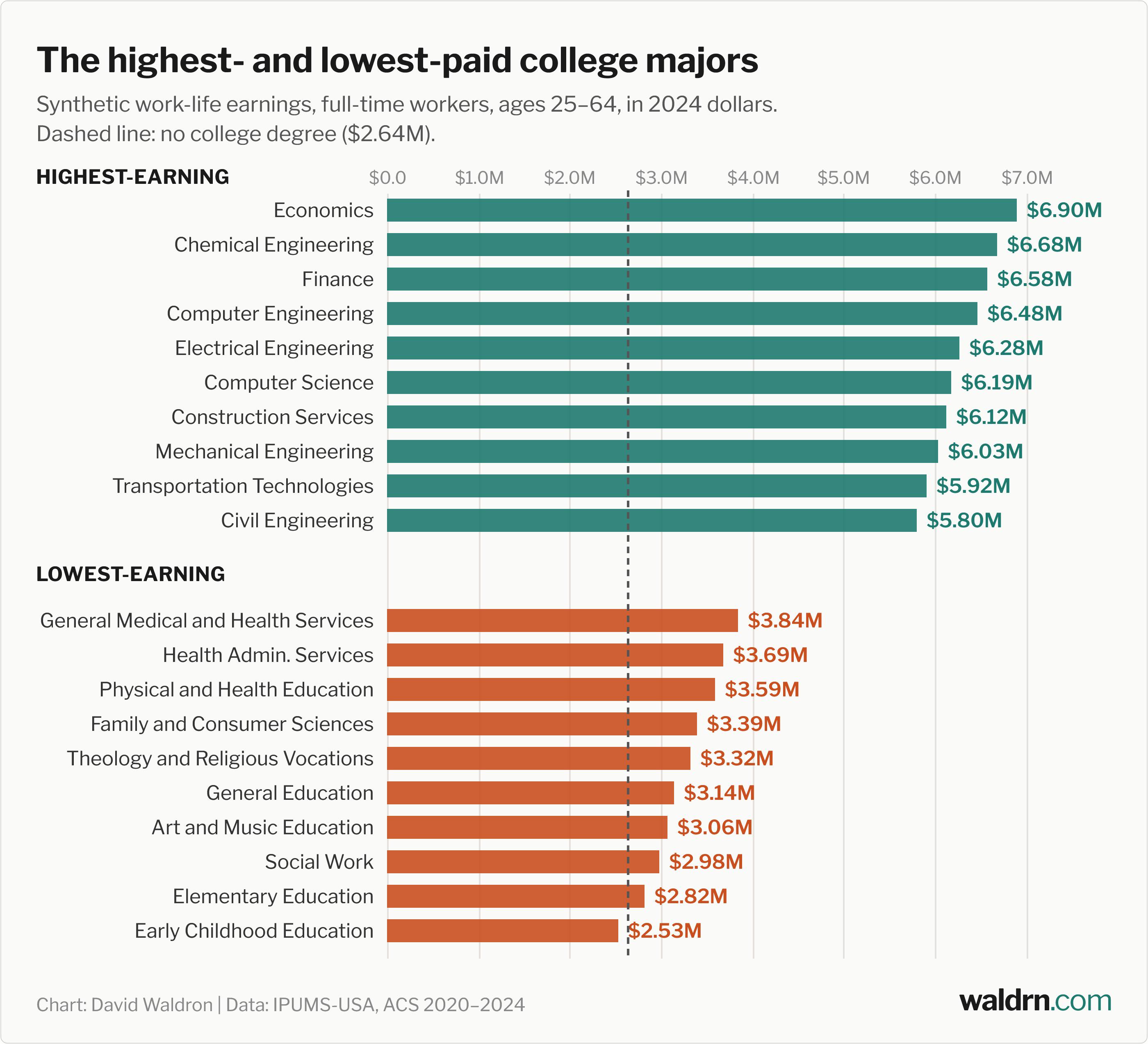 [OC] Career earnings of the highest and lowest paid college majors Visualization