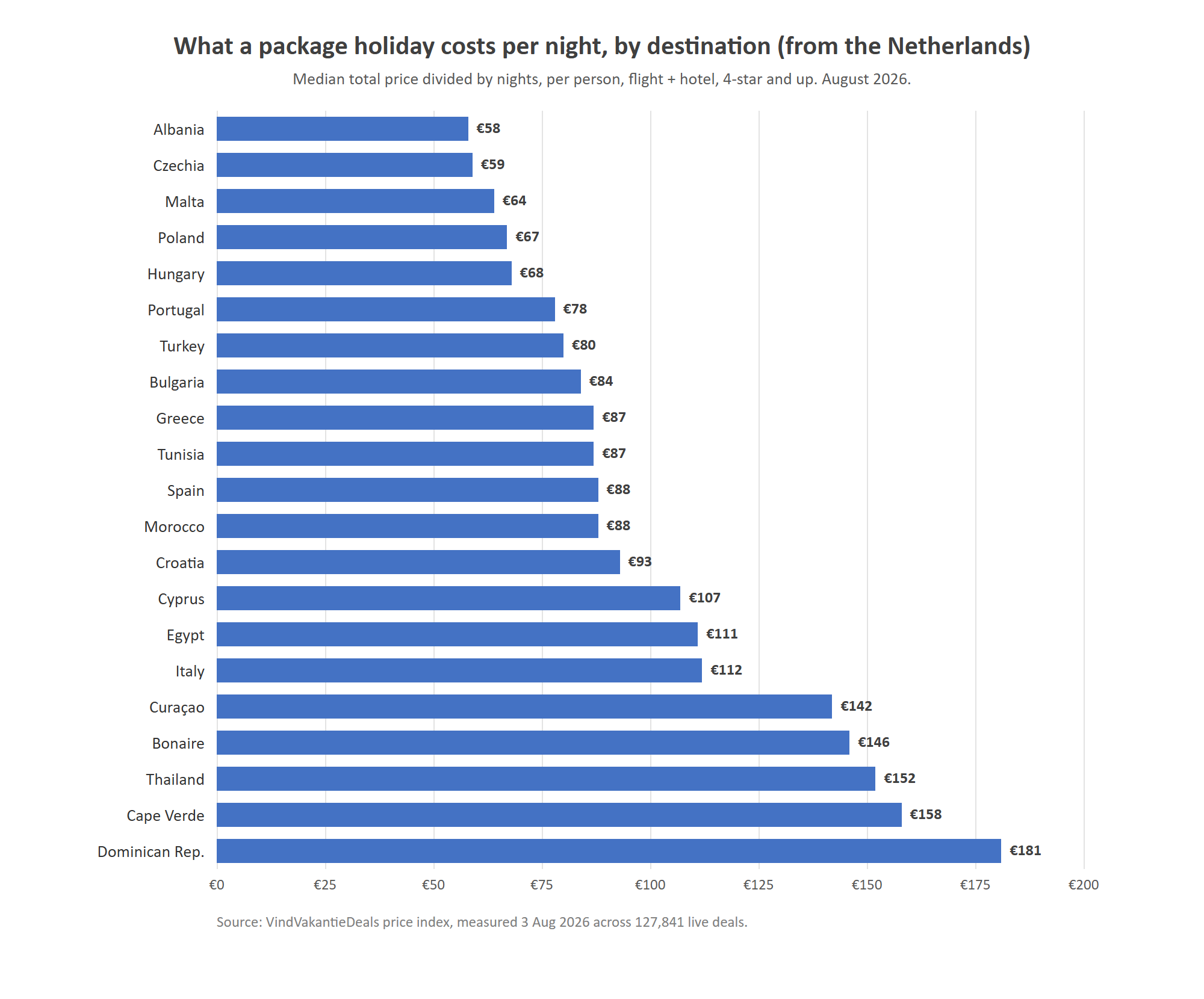 Median price per night of a package holiday to 21 destinations, departing from the Netherlands (August 2026) [OC] Visualization