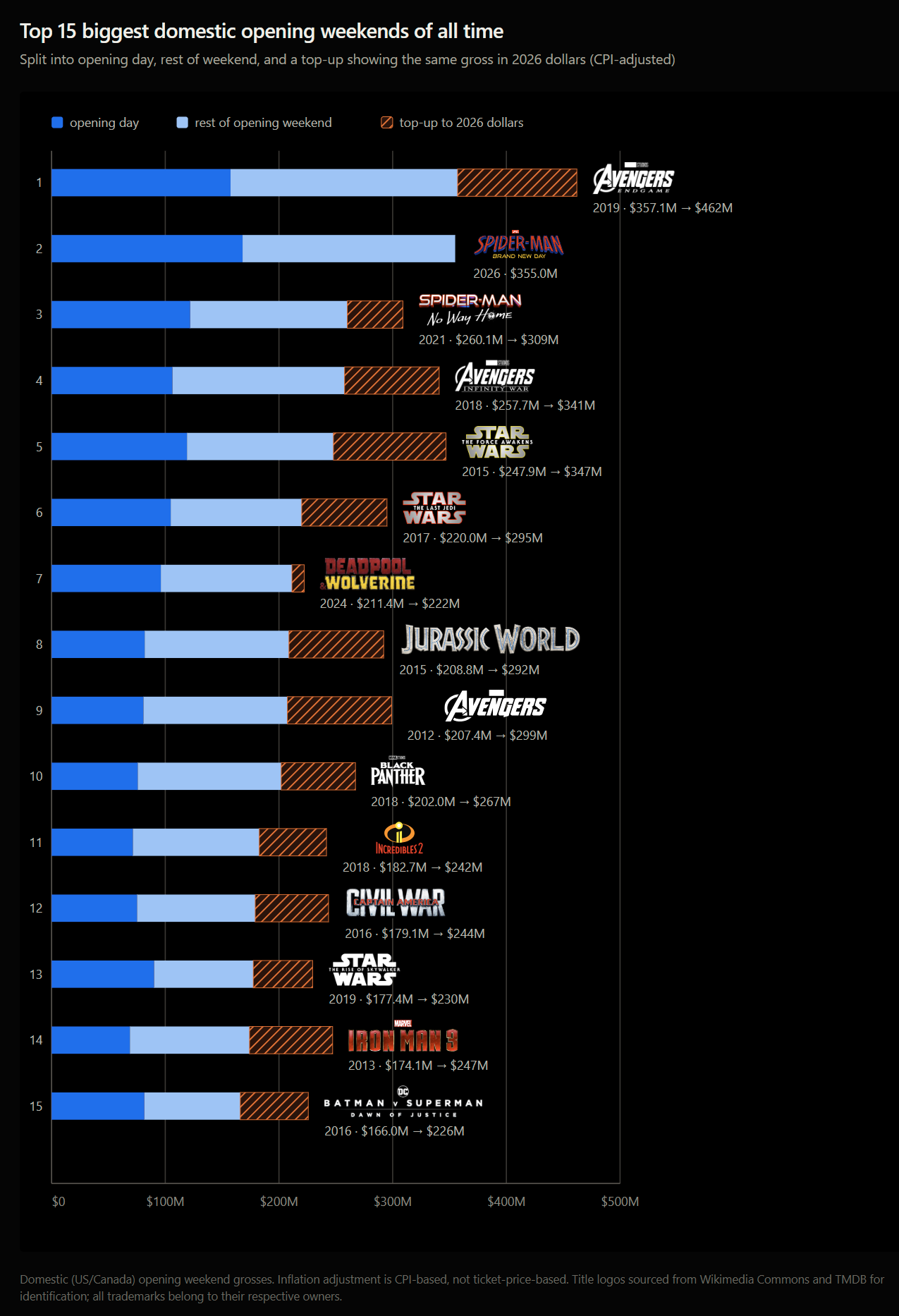 [OC] Top Opening day and weekend adjusted for inflation based on CPI. Marvel got top 4 spots. Visualization
