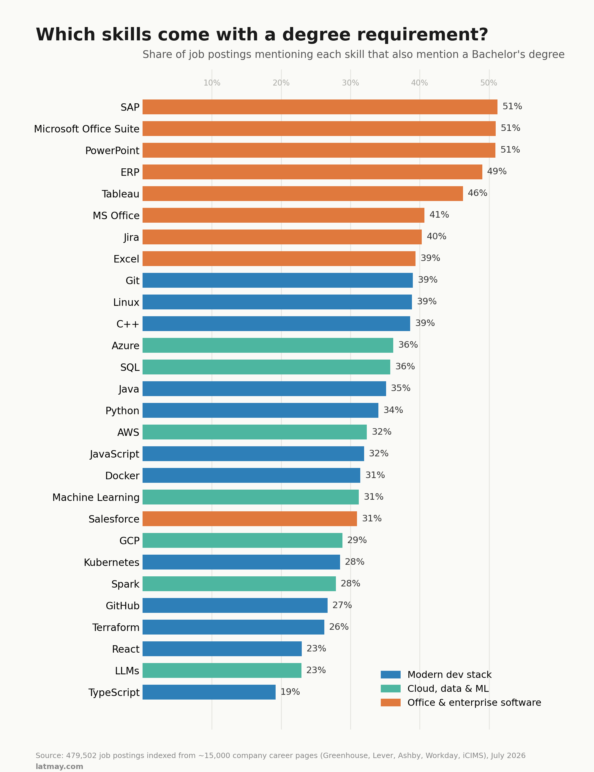 [OC] Job postings mentioning SAP or PowerPoint reference a Bachelor's degree more than twice as often as postings mentioning TypeScript Visualization