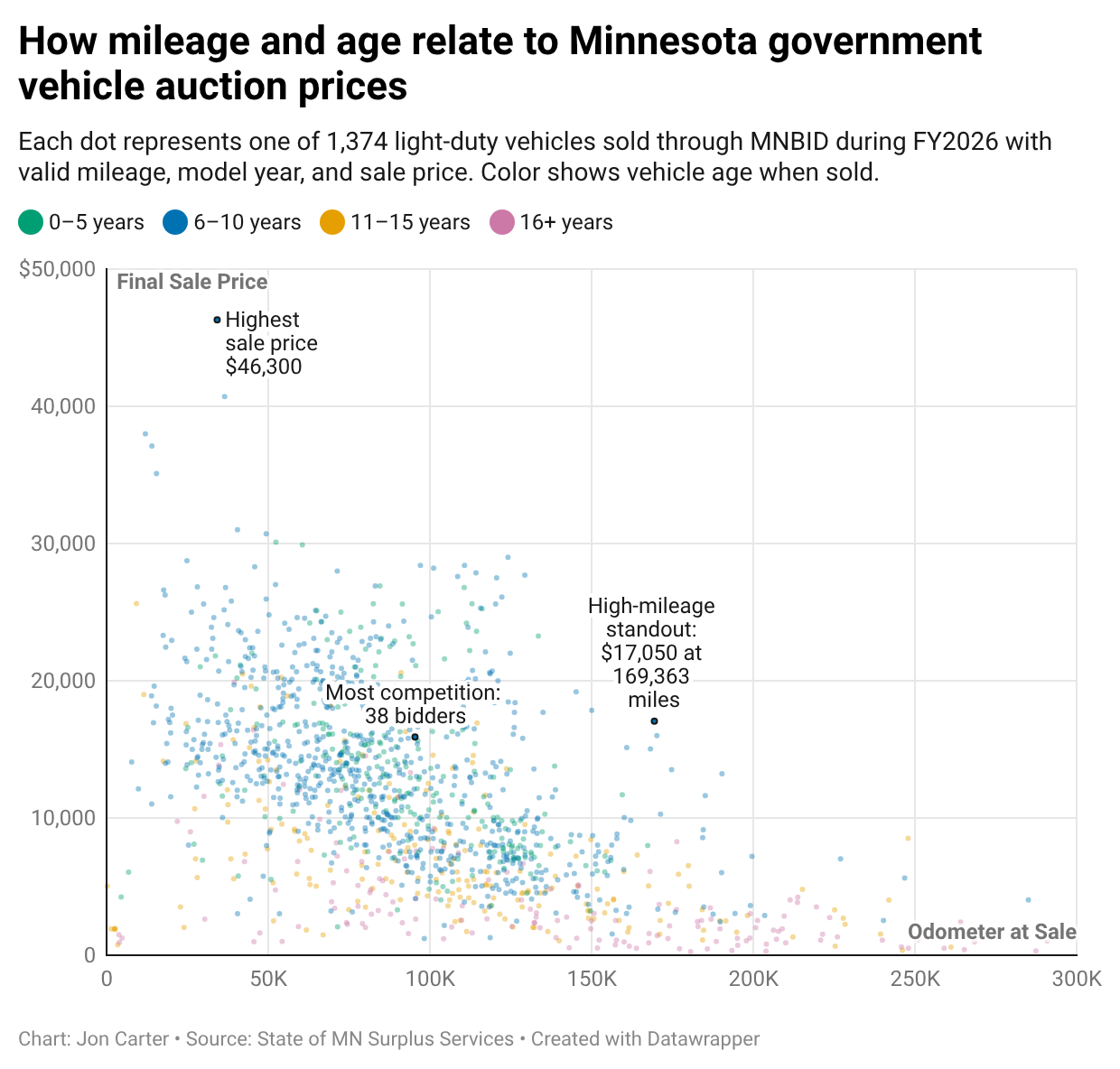 [OC] Mileage and age relation to vehicle action prices Visualization