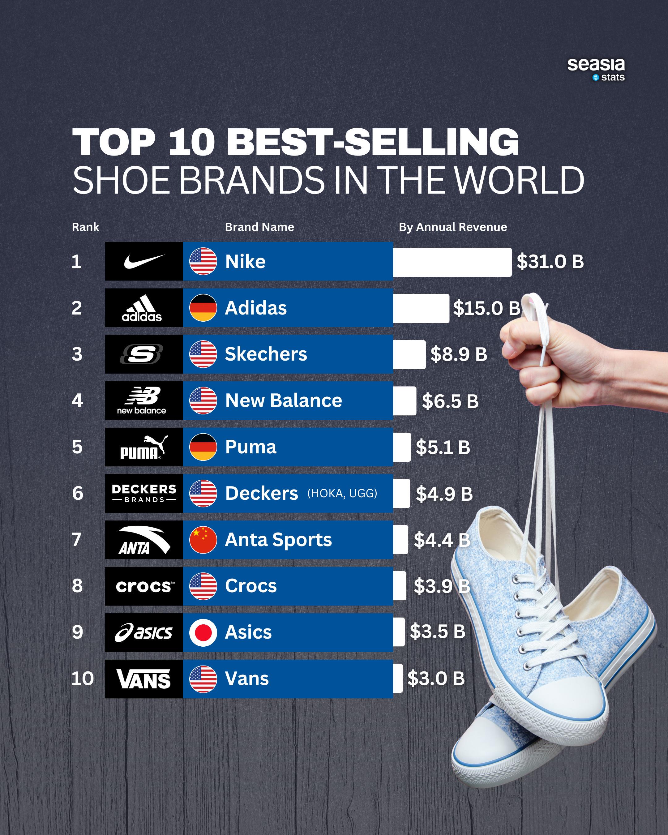 Top 10 Best-Selling Shoe Brands in the World Visualization Top 10 Best-Selling Shoe Brands in the World Visualization
