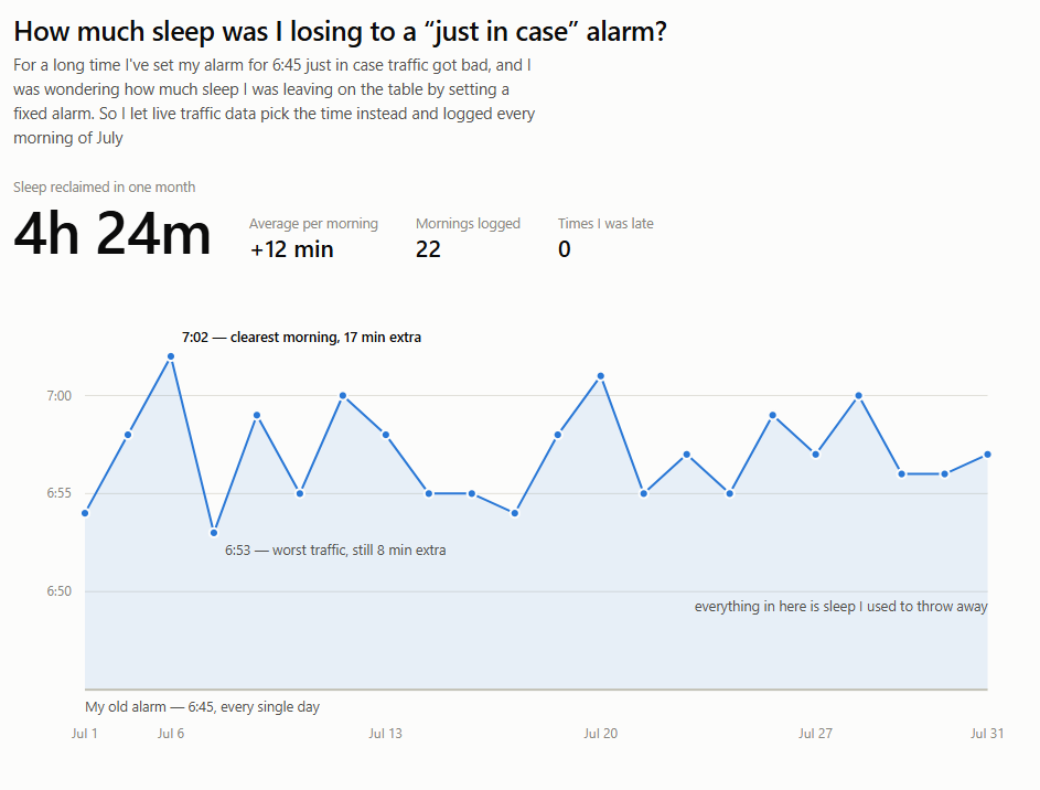 [OC] I set my alarm at the same early time "just in case" for years. So I let traffic decide my alarm for a month to see how much sleep I was losing. Visualization