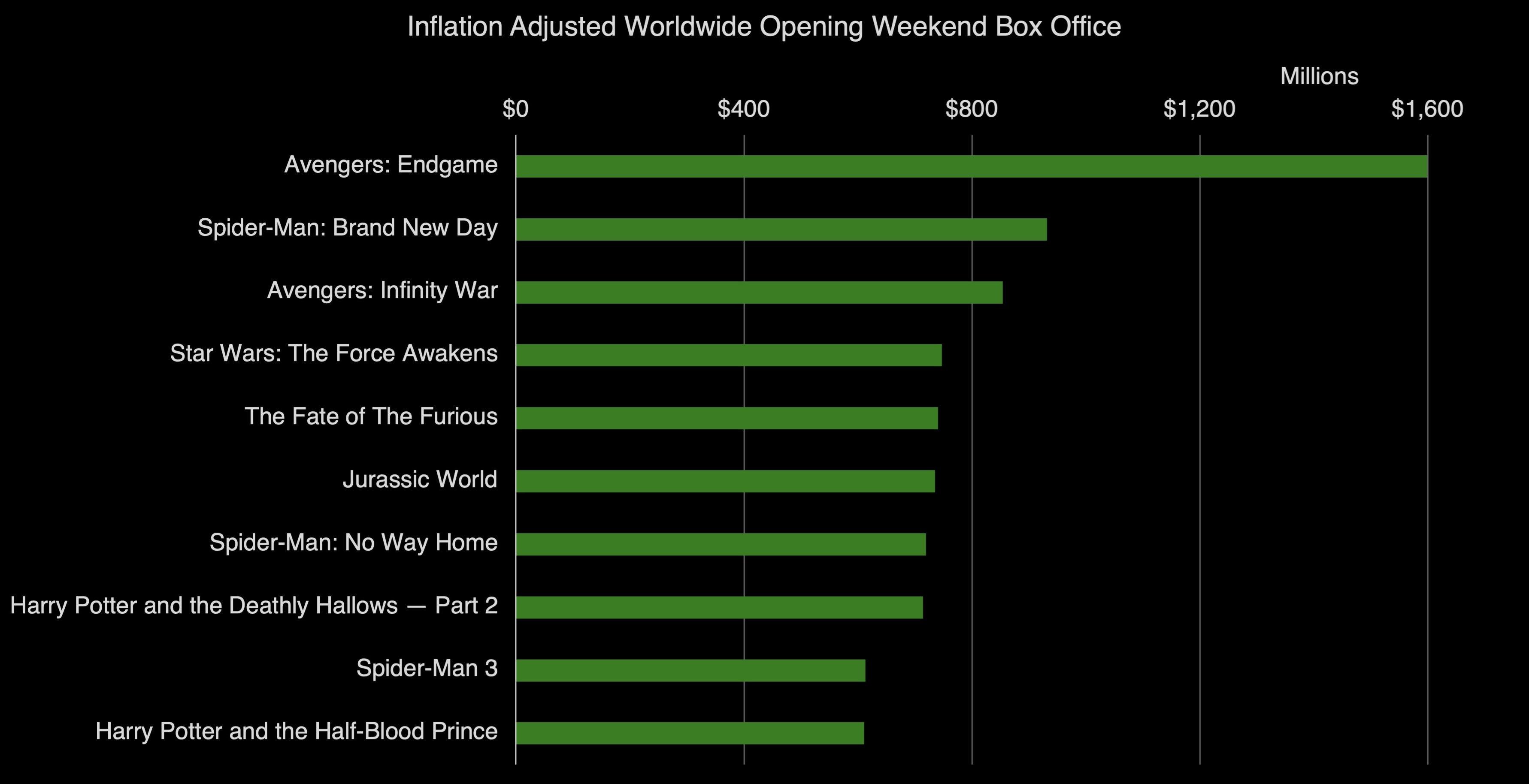 [OC] 10 Biggest Worldwide Opening Weekend Box Offices (Inflation Adjusted) Visualization