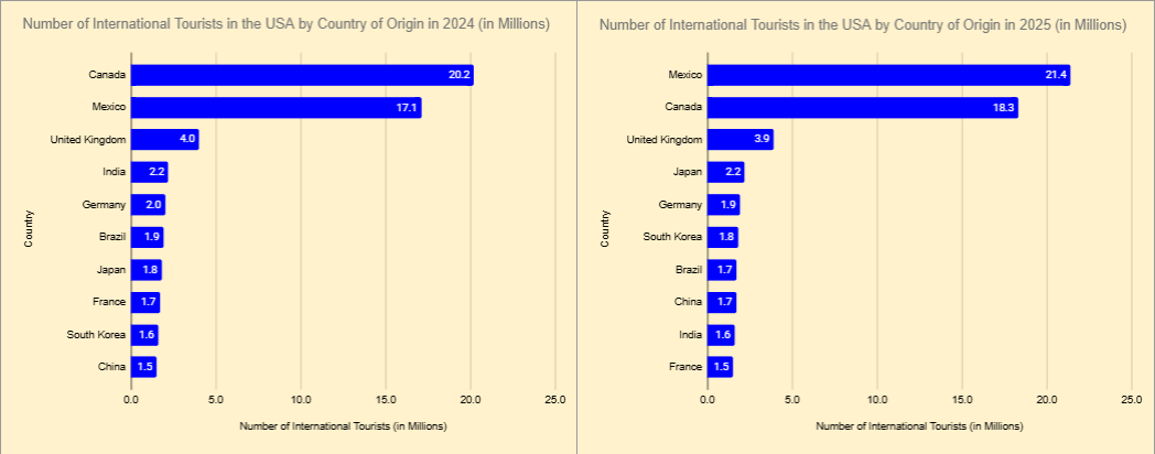 Mexico overtook Canada as the Most Common Country of Origin for International Tourists in the USA in 2025 Visualization Mexico overtook Canada as the Most Common Country of Origin for International Tourists in the USA in 2025 Visualization