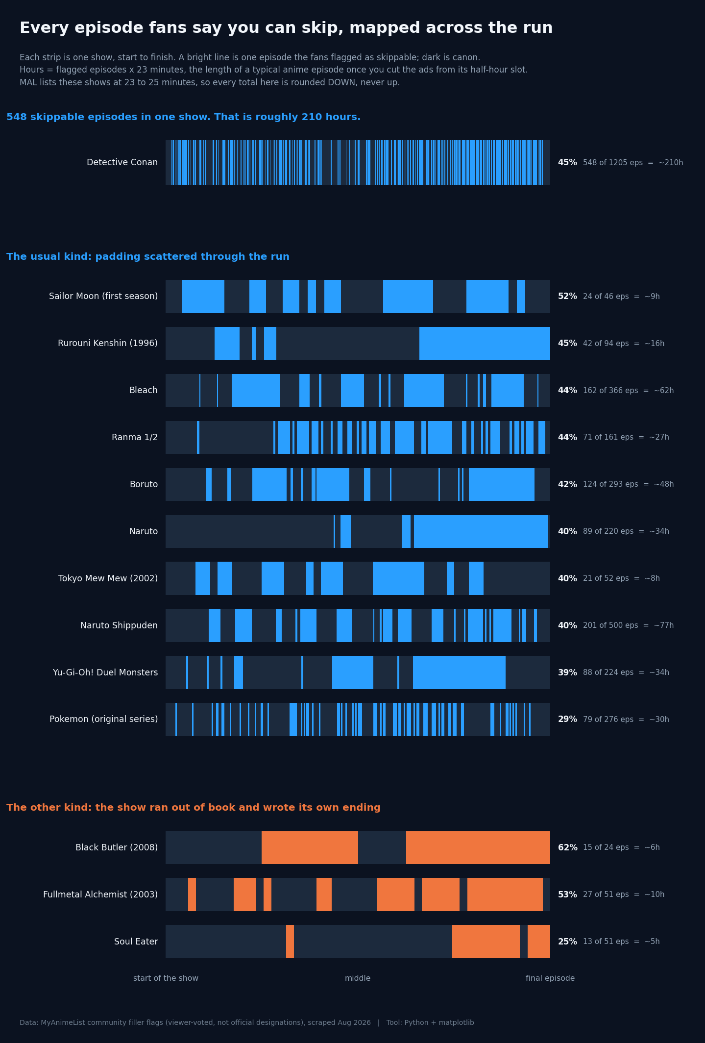 [OC] Every fan-flagged skippable episode in 14 long-running anime, mapped across each show's run. Detective Conan has 548 of them, roughly 210 hours. Visualization