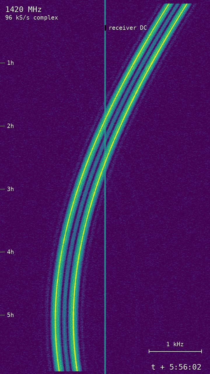 [OC] Six hours of an unidentified radio signal Visualization