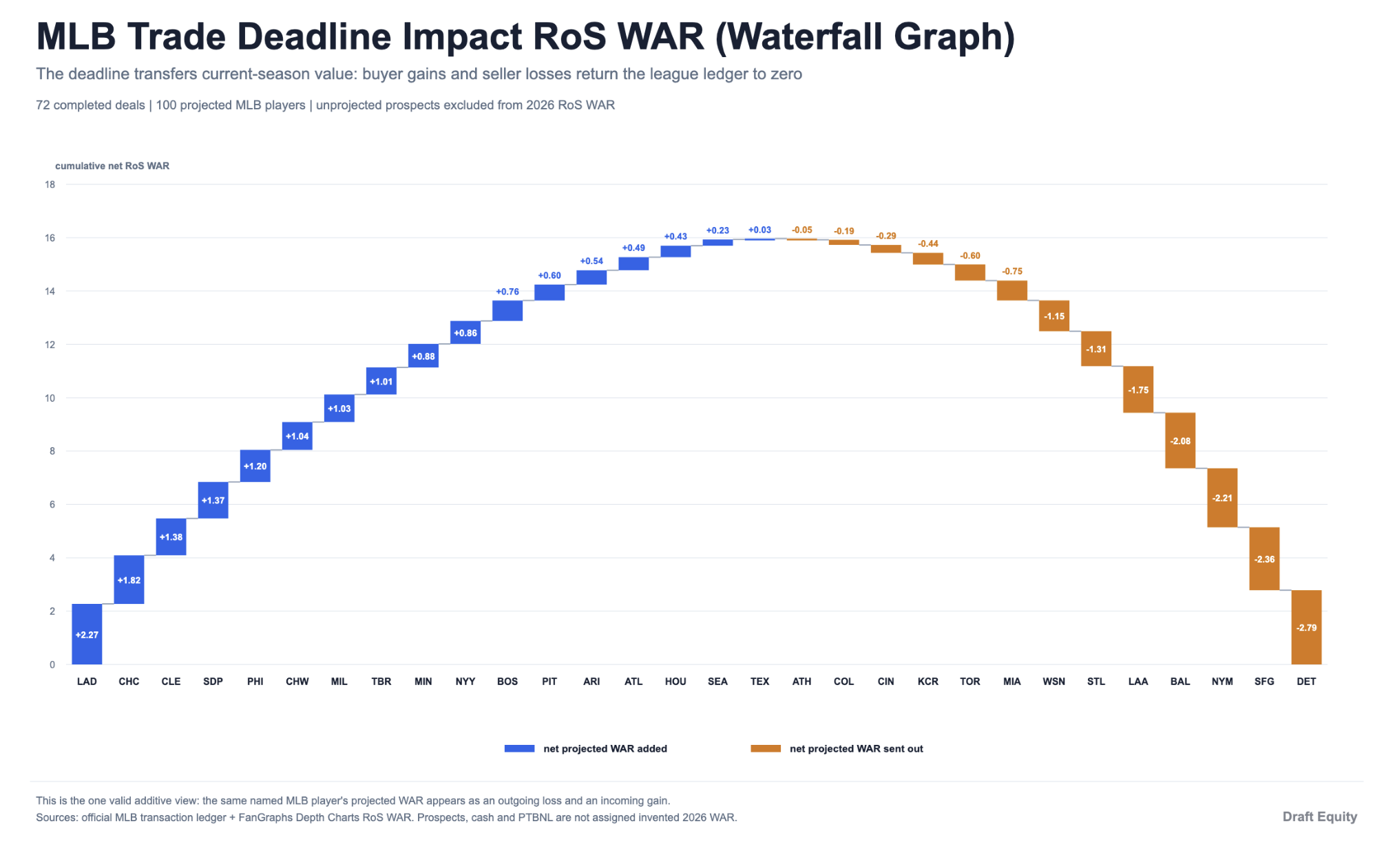 [OC] MLB trade deadline over: LA Dodgers impact and where the rest-of-season WAR move after the 2026 deadline Visualization
