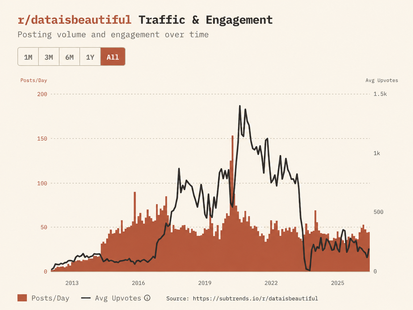[OC] Posting volume and average post score on r/dataisbeautiful, 2012–2026 Statistics