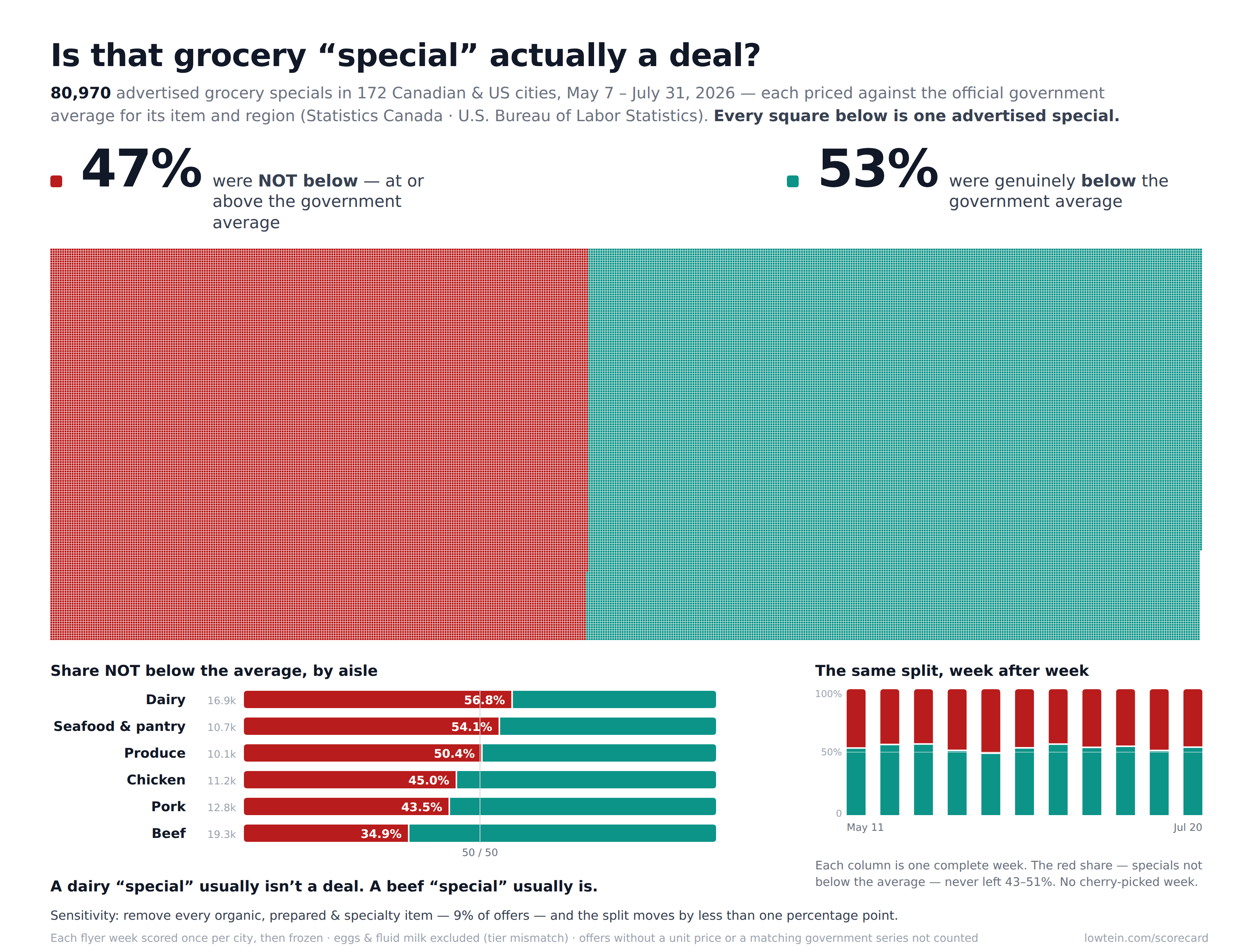 [OC] I checked 80,970 advertised grocery "specials" in 172 Canadian and US cities against official government average prices — 47% weren't below average Visualization