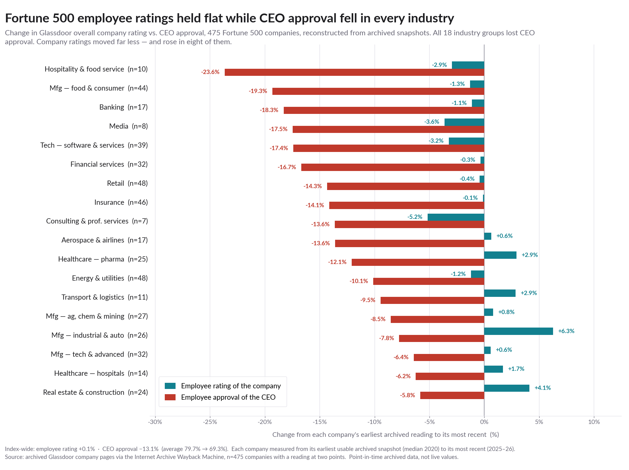 [OC] Glassdoor employee ratings across 475 Fortune 500 companies remained mostly flat while CEO approval average ~10 percentage points across 18 industries (2020–2026) Visualization