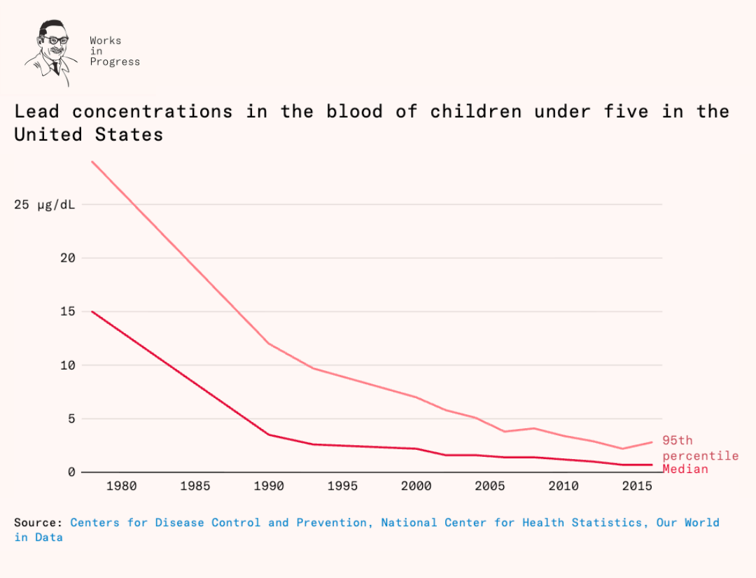 [OC] Lead concentration in the blood of children under five in the United States Visualization